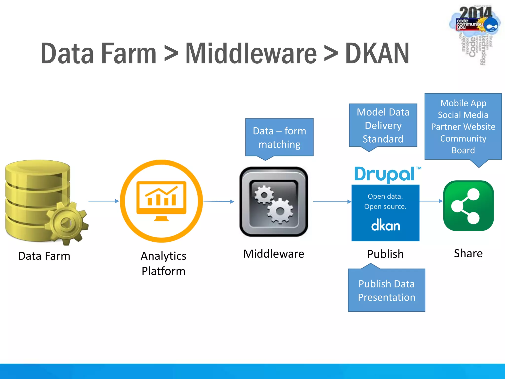 Data Farm > Middleware > DKAN
Data Farm Analytics
Platform
Middleware Publish
Data – form
matching
Model Data
Delivery
Standard
Share
Publish Data
Presentation
Mobile App
Social Media
Partner Website
Community
Board
 