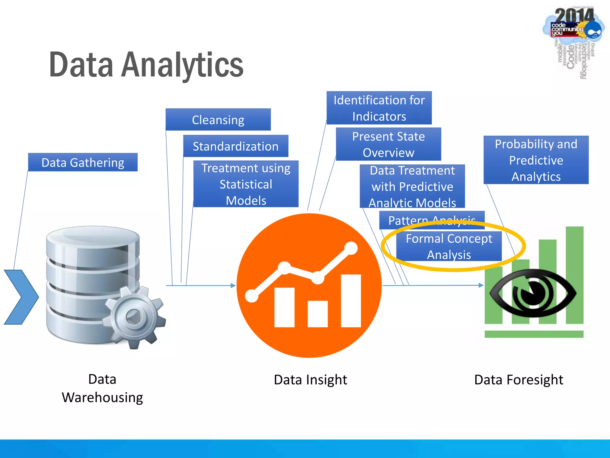 Data Analytics
Data
Warehousing
Data Insight Data Foresight
Data Gathering
Cleansing
Standardization
Treatment using
Statistical
Models
Identification for
Indicators
Present State
Overview
Data Treatment
with Predictive
Analytic Models
Probability and
Predictive
Analytics
Pattern Analysis
Formal Concept
Analysis
 