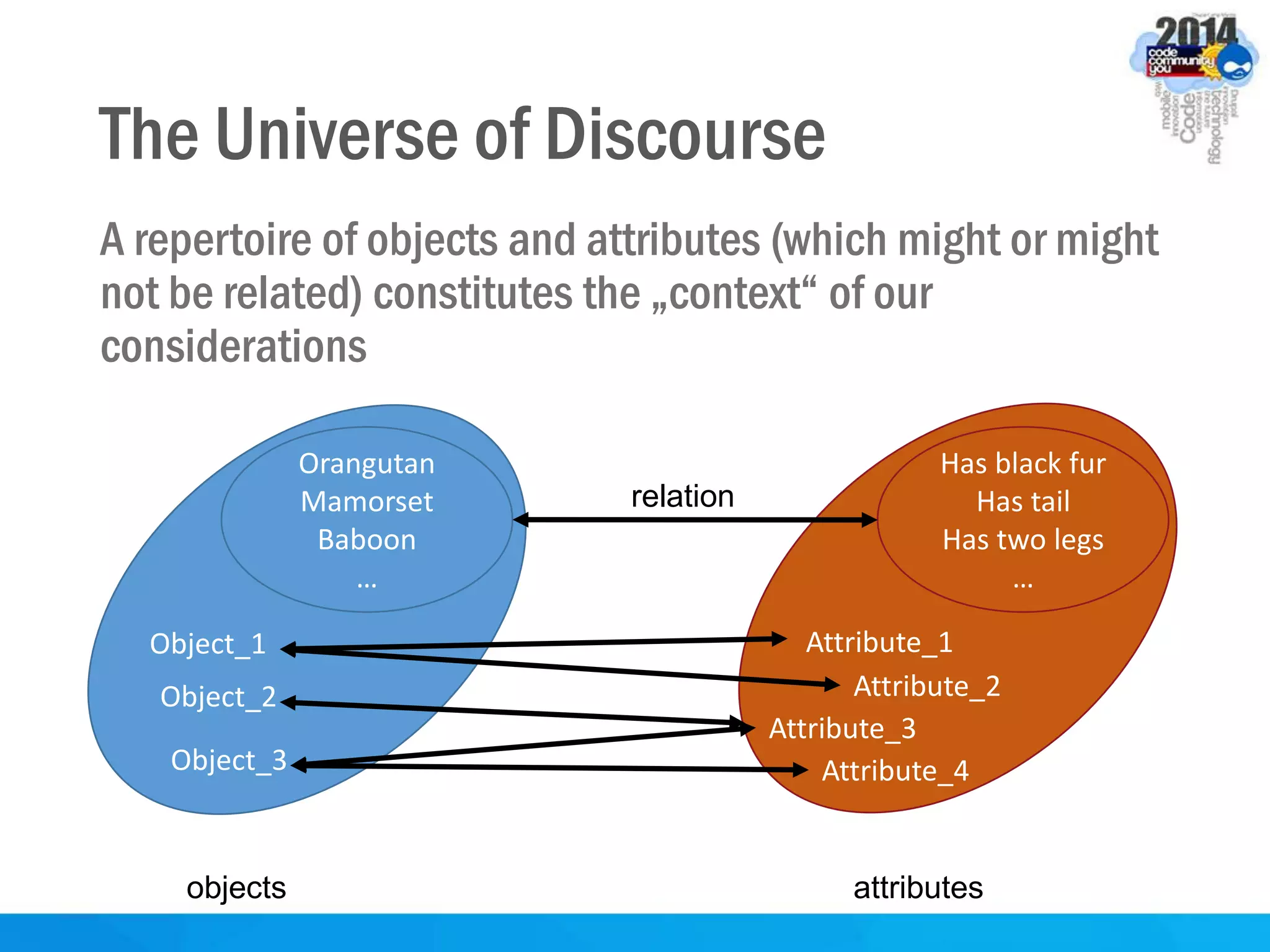 The Universe of Discourse
A repertoire of objects and attributes (which might or might
not be related) constitutes the „context“ of our
considerations
Orangutan
Mamorset
Baboon
…
Has black fur
Has tail
Has two legs
…
Object_1
Object_2
Object_3
Attribute_1
Attribute_2
Attribute_3
relation
objects attributes
Attribute_4
 