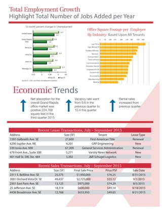 Total Employment Growth
Highlight Total Number of Jobs Added per Year
Office Square Footage per Employee
By Industry- Based Upon All Tenants
Net absorption for the
overall Grand Rapids
office market was
positive 224,768
square feet in the
third quarter 2015
Vacancy rate went
from 9.6 in the
previous quarter to
10.4 this quarter
Recent Lease Transactions, July - September 2015
Address Size (SF) Tenant Lease Type
1591 Galbraith Ave. SE 27,600 First American Title Renewal
6290 Jupiter Ave. NE 4,201 GRP Engineering New
330 Ionia Ave. NW 67,309 General Services Administration Renewal
678 Front Ave., Suite 300 5,271 Varsity News Network New
401 Hall St. SW, Ste. 484 3,392 JR Schugel Logistics New
Recent Sales Transactions, July - September 2015
Address Size (SF) Final Sale Price Price PSF Sale Date
2311 E. Beltline Ave. SE 25,575 $1,950,000 $76.25 8/31/2015
3001 Orchard Vista Dr. SE 49,437 $2,725,000 $55.12 9/1/2015
2301 East Paris Ave. SE 13,125 $975,000 $74.29 8/5/2015
25 Jefferson Ave. SE 18,314 $600,000 $49.14 9/18/2015
4436 Broadmoor Ave. SE 12,768 $633,950 $49.65 8/21/2015
EconomicTrends
Rental rates
increased from
previous quarter
0 50 100 150 200 250 300 350 400
Law Firms
Agri-Mining/Utl
Retailers/Wholes
Services
Transportation
Communications
Business-Service
Engineers/Archit
Government
Accountants
Manufacturing
Finance/Insure
Medical
4.7
3.4
4.1
3.6
3.4
5.2
6.7
4.9
5.9
5.2
4.9
6.3
0.02 .0 4.06 .0 8.0
Newaygo Co.
Kent Co.
Ionia Co.
Barry Co.
Grand Rapids
area
United States
Aug-14 Aug-15
Source:U .S. BLS, Local Area Unemployment
12-month percent changes in Unemployment
 