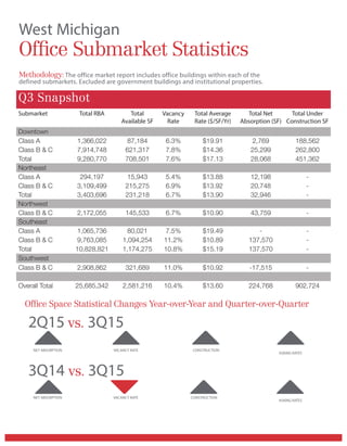 West Michigan
Office Submarket Statistics
Methodology:The office market report includes office buildings within each of the
defined submarkets. Excluded are government buildings and institutional properties.
Office Space Statistical Changes Year-over-Year and Quarter-over-Quarter
CONSTRUCTION
CONSTRUCTION
ASKING RATES
ASKING RATES
VACANCY RATE
VACANCY RATE
NET ABSORPTION
NET ABSORPTION
2Q15 vs. 3Q15
3Q14 vs. 3Q15
Q3 Snapshot
Submarket Total RBA Total
Available SF
Vacancy
Rate
Total Average
Rate ($/SF/Yr)
Total Net
Absorption (SF)
Total Under
Construction SF
Downtown
Class A 1,366,022 87,184 6.3% $19.91 2,769 188,562
Class B  C 7,914,748 621,317 7.8% $14.36 25,299 262,800
Total 9,280,770 708,501 7.6% $17.13 28,068 451,362
Northeast
Class A 294,197 15,943 5.4% $13.88 12,198 -
Class B  C 3,109,499 215,275 6.9% $13.92 20,748 -
Total 3,403,696 231,218 6.7% $13.90 32,946 -
Northwest
Class B  C 2,172,055 145,533 6.7% $10.90 43,759 -
Southeast
Class A 1,065,736 80,021 7.5% $19.49 - -
Class B  C 9,763,085 1,094,254 11.2% $10.89 137,570 -
Total 10,828,821 1,174,275 10.8% $15.19 137,570 -
Southwest
Class B  C 2,908,862 321,689 11.0% $10.92 -17,515 -
Overall Total 25,685,342 2,581,216 10.4% $13.60 224,768 902,724
 