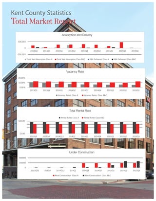 Kent County Statistics
Total Market Report
C
-200,00 0
0
200,000
2013Q3 2013Q4 2014Q1 2014Q2 2014Q3 2014Q4 2015Q1 2015Q2 2015Q3
Absorp on  Deliv ery
Total Net Absorp on Class A Total Net Absorp on Class BC RBA Delivered Class A RBA Delivered Class BC
0.00%
10.00%
20.00%
2013Q3 2013Q4 2014Q1 2014Q2 2014Q3 2014Q4 2015Q1 2015Q2 2015Q3
Vacancy Rate s
Vacancy Rates Class A Vacancy Rates Class BC
$1.00
$25.00
2013Q3 2013Q4 2014Q12 014Q2 2014Q3 2014Q4 2015Q1 2015Q2 2015Q3
Total Rental Rates
Rental Rates Class A Rental Rates Class BC
0
200000
400000
2013Q32 013Q4 2014Q12 014Q2 2014Q3 2014Q4 2015Q1 2015Q2 2015Q3
Absorption and Delivery
Vacancy Rate
Total Rental Rate
Under Construction
 