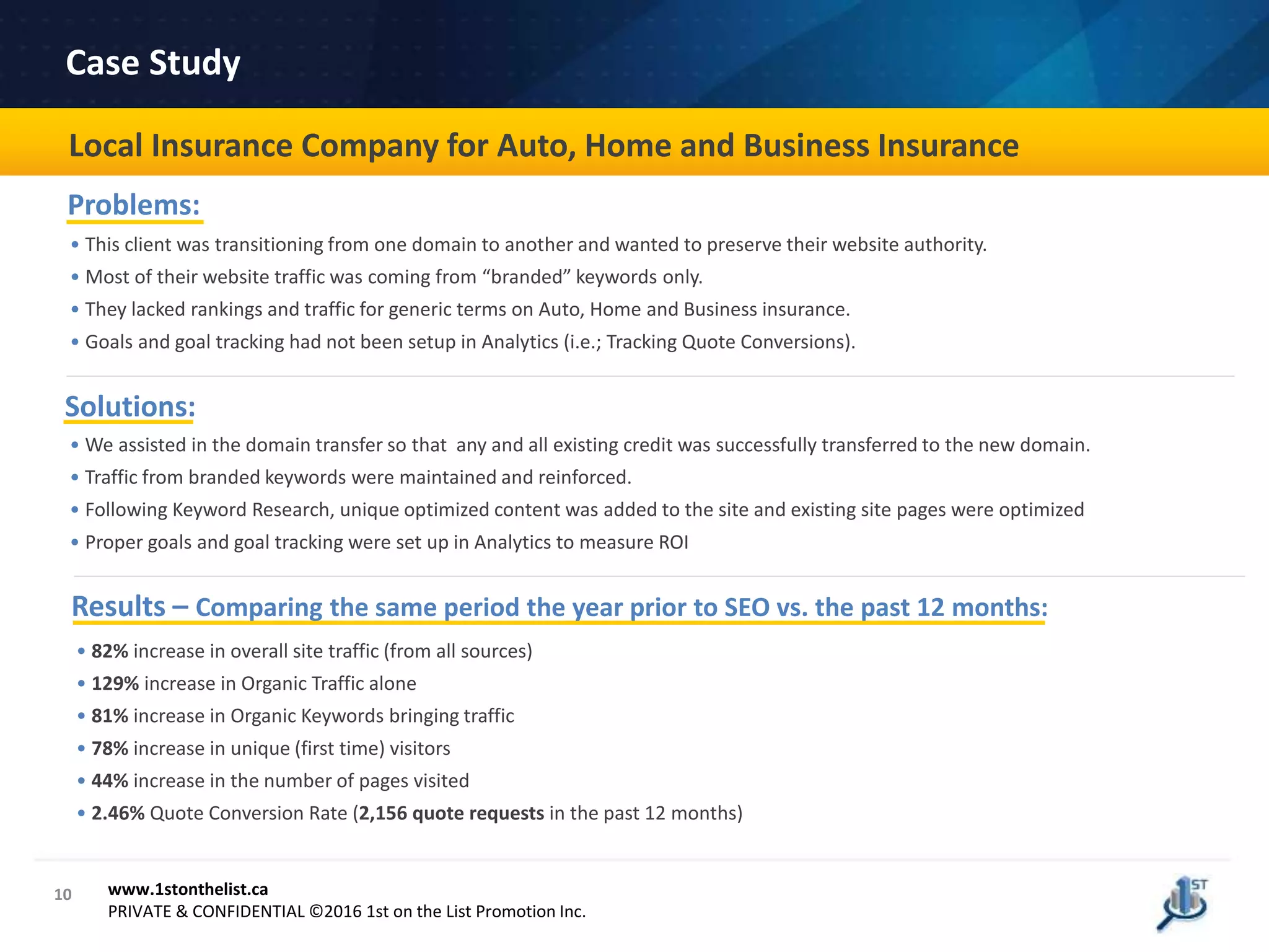 Results – Comparing the same period the year prior to SEO vs. the past 12 months:
Problems:
Case Study
• This client was transitioning from one domain to another and wanted to preserve their website authority.
• Most of their website traffic was coming from “branded” keywords only.
• They lacked rankings and traffic for generic terms on Auto, Home and Business insurance.
• Goals and goal tracking had not been setup in Analytics (i.e.; Tracking Quote Conversions).
Solutions:
• We assisted in the domain transfer so that any and all existing credit was successfully transferred to the new domain.
• Traffic from branded keywords were maintained and reinforced.
• Following Keyword Research, unique optimized content was added to the site and existing site pages were optimized
• Proper goals and goal tracking were set up in Analytics to measure ROI
Local Insurance Company for Auto, Home and Business Insurance
10 www.1stonthelist.ca
PRIVATE & CONFIDENTIAL ©2016 1st on the List Promotion Inc.
• 82% increase in overall site traffic (from all sources)
• 129% increase in Organic Traffic alone
• 81% increase in Organic Keywords bringing traffic
• 78% increase in unique (first time) visitors
• 44% increase in the number of pages visited
• 2.46% Quote Conversion Rate (2,156 quote requests in the past 12 months)
 