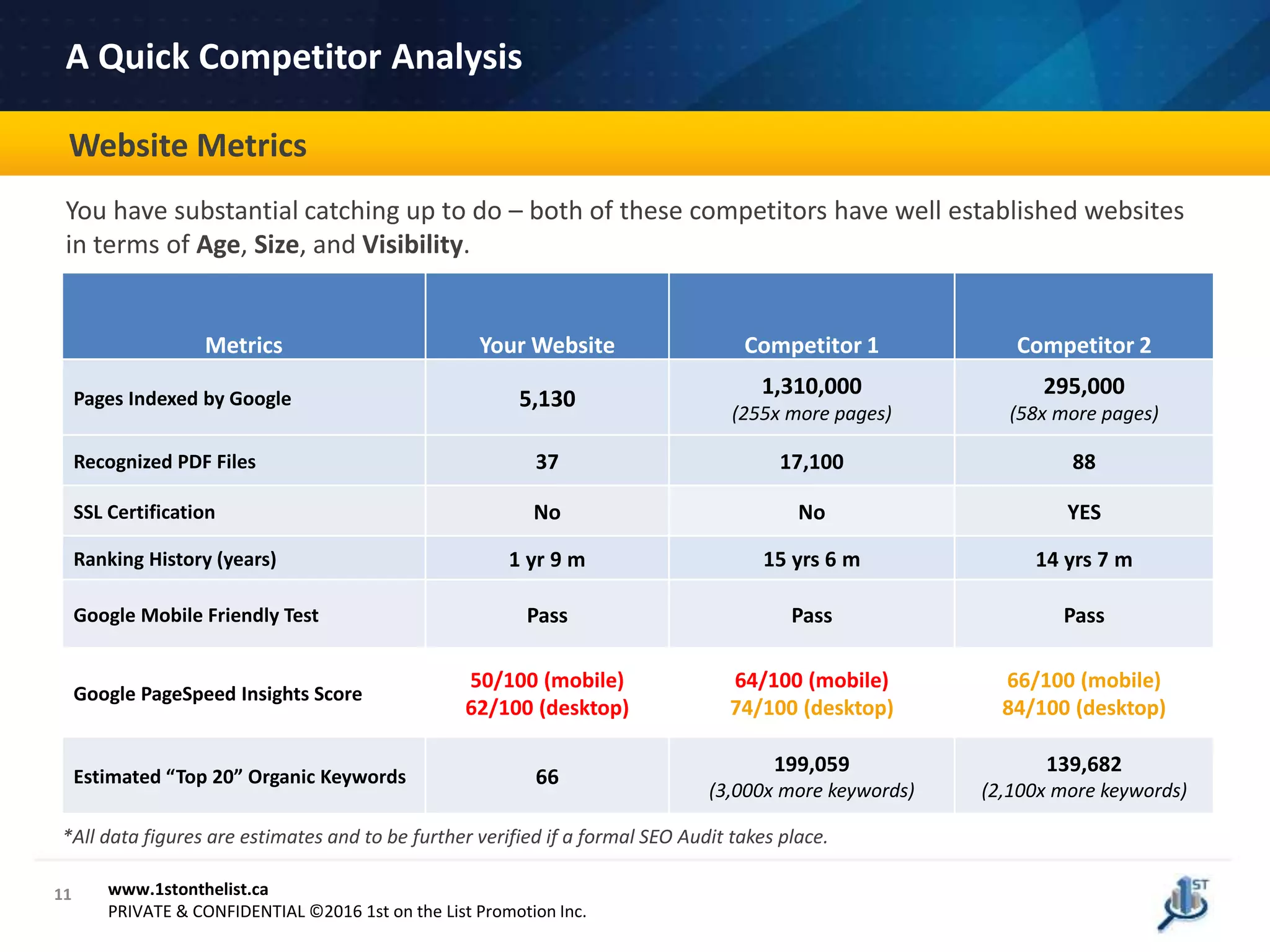 11
Case Study
Website Metrics
A Quick Competitor Analysis
www.1stonthelist.ca
PRIVATE & CONFIDENTIAL ©2016 1st on the List Promotion Inc.
Metrics Your Website Competitor 1 Competitor 2
Pages Indexed by Google 5,130
1,310,000
(255x more pages)
295,000
(58x more pages)
Recognized PDF Files 37 17,100 88
SSL Certification No No YES
Ranking History (years) 1 yr 9 m 15 yrs 6 m 14 yrs 7 m
Google Mobile Friendly Test Pass Pass Pass
Google PageSpeed Insights Score
50/100 (mobile)
62/100 (desktop)
64/100 (mobile)
74/100 (desktop)
66/100 (mobile)
84/100 (desktop)
Estimated “Top 20” Organic Keywords 66
199,059
(3,000x more keywords)
139,682
(2,100x more keywords)
You have substantial catching up to do – both of these competitors have well established websites
in terms of Age, Size, and Visibility.
*All data figures are estimates and to be further verified if a formal SEO Audit takes place.
 