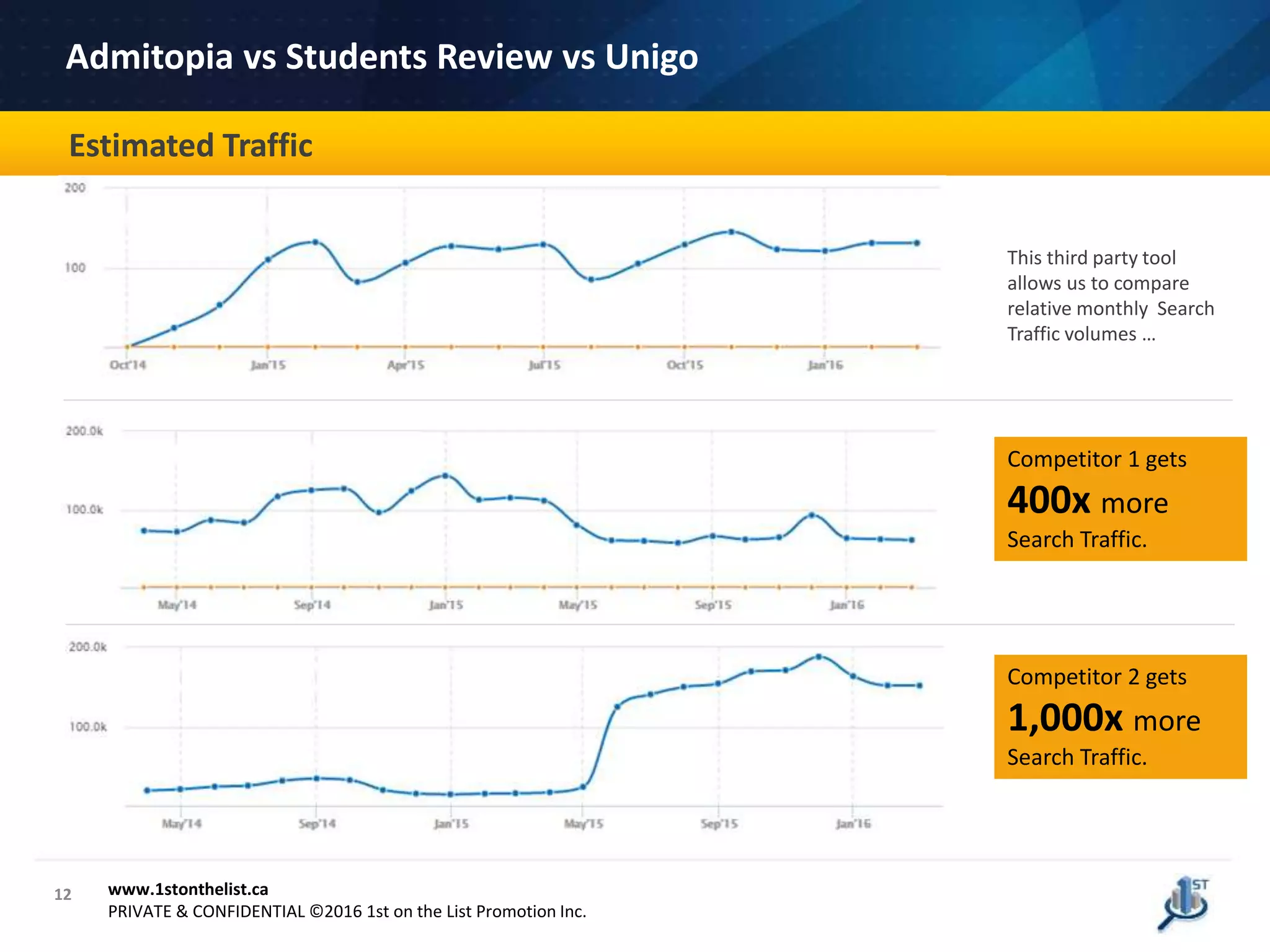 Competitor 2 gets
1,000x more
Search Traffic.
12
Case Study
Estimated Traffic
www.1stonthelist.ca
PRIVATE & CONFIDENTIAL ©2016 1st on the List Promotion Inc.
Admitopia vs Students Review vs Unigo
Competitor 1 gets
400x more
Search Traffic.
This third party tool
allows us to compare
relative monthly Search
Traffic volumes …
 