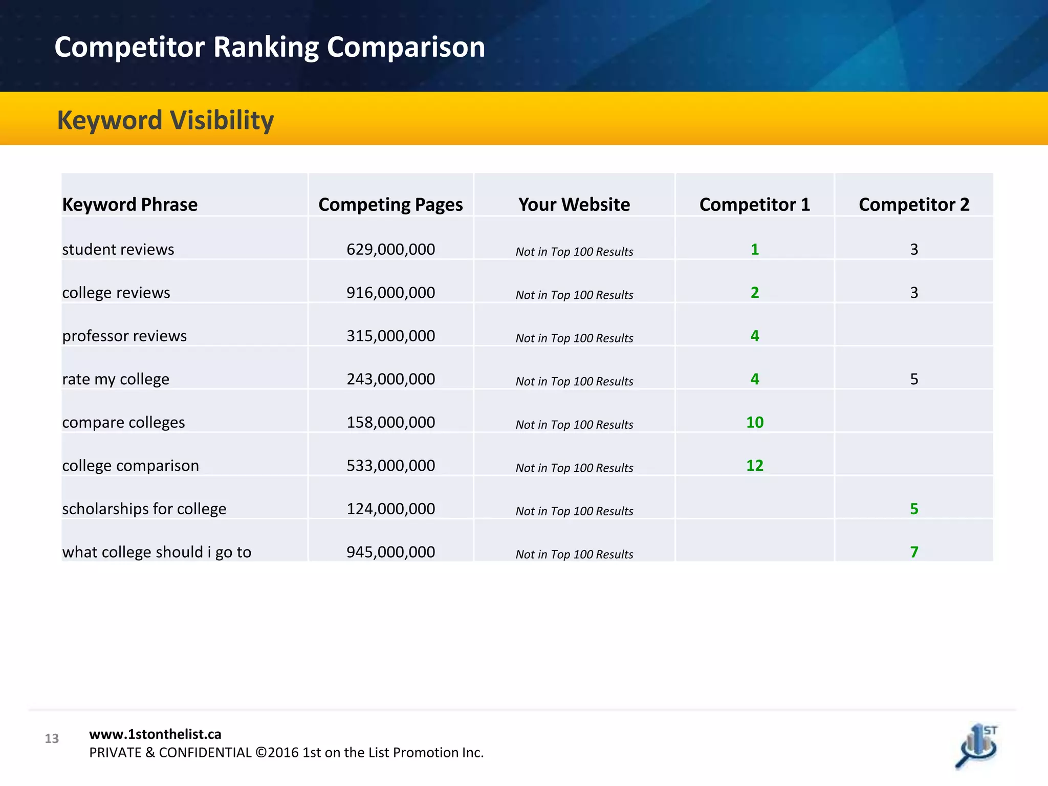 13
Case Study
Keyword Visibility
www.1stonthelist.ca
PRIVATE & CONFIDENTIAL ©2016 1st on the List Promotion Inc.
Competitor Ranking Comparison
Keyword Phrase Competing Pages Your Website Competitor 1 Competitor 2
student reviews 629,000,000 Not in Top 100 Results 1 3
college reviews 916,000,000 Not in Top 100 Results 2 3
professor reviews 315,000,000 Not in Top 100 Results 4
rate my college 243,000,000 Not in Top 100 Results 4 5
compare colleges 158,000,000 Not in Top 100 Results 10
college comparison 533,000,000 Not in Top 100 Results 12
scholarships for college 124,000,000 Not in Top 100 Results 5
what college should i go to 945,000,000 Not in Top 100 Results 7
 