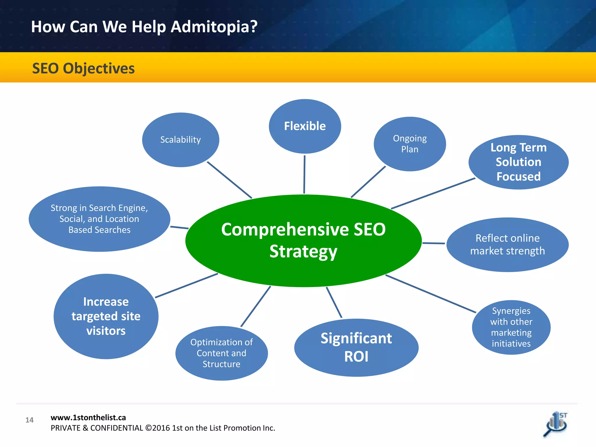 14
How Can We Help CPA Canada?
www.1stonthelist.ca
PRIVATE & CONFIDENTIAL ©2016 1st on the List Promotion Inc.
Comprehensive SEO
Strategy
Flexible
Ongoing
Plan Long Term
Solution
Focused
Reflect online
market strength
Synergies
with other
marketing
initiativesSignificant
ROI
Optimization of
Content and
Structure
Increase
targeted site
visitors
Strong in Search Engine,
Social, and Location
Based Searches
Scalability
SEO Objectives
How Can We Help Admitopia?
 