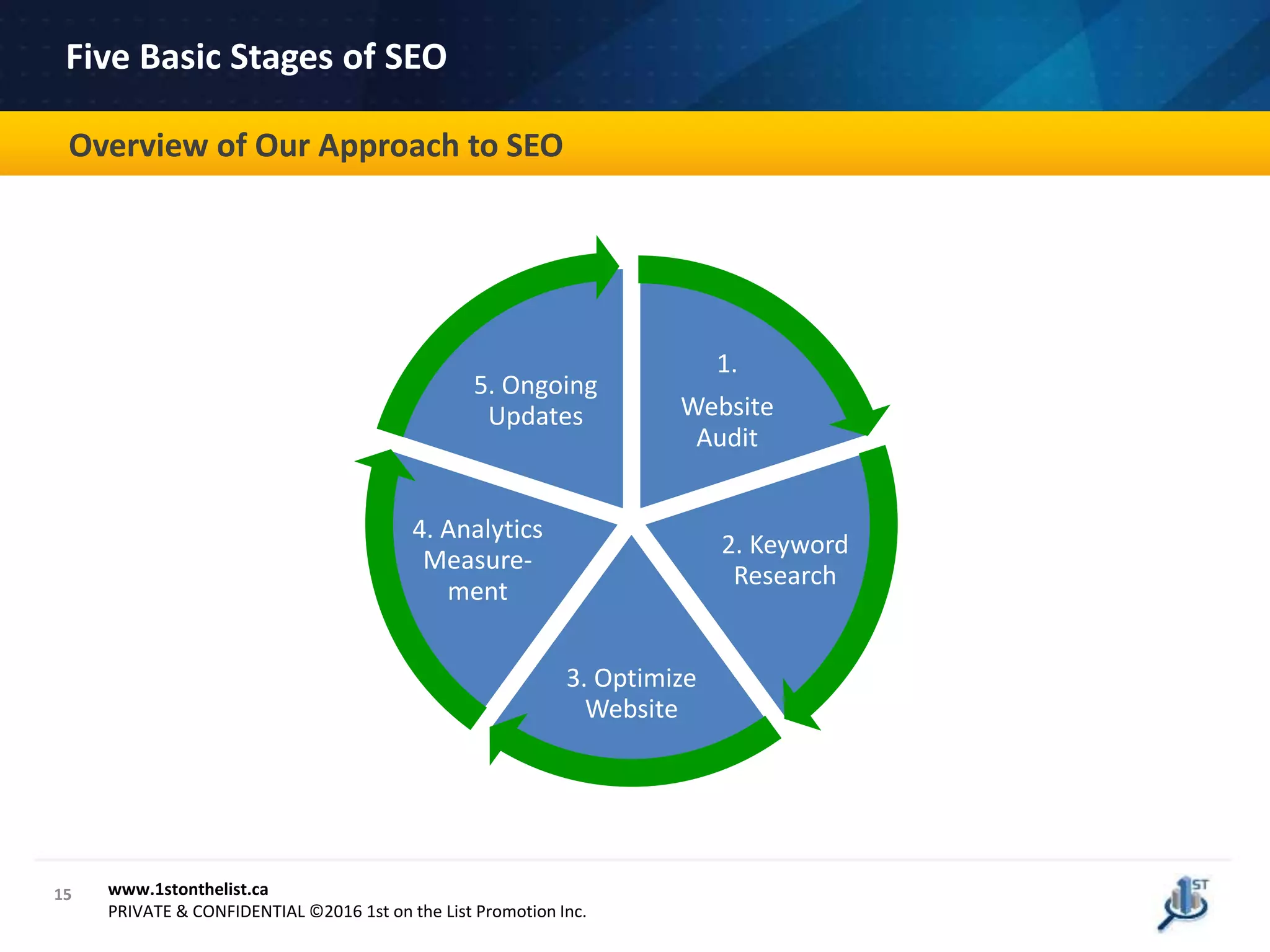 15
How Can We Help CPA Canada?
www.1stonthelist.ca
PRIVATE & CONFIDENTIAL ©2016 1st on the List Promotion Inc.
Overview of Our Approach to SEO
Five Basic Stages of SEO
1.
Website
Audit
2. Keyword
Research
3. Optimize
Website
4. Analytics
Measure-
ment
5. Ongoing
Updates
 