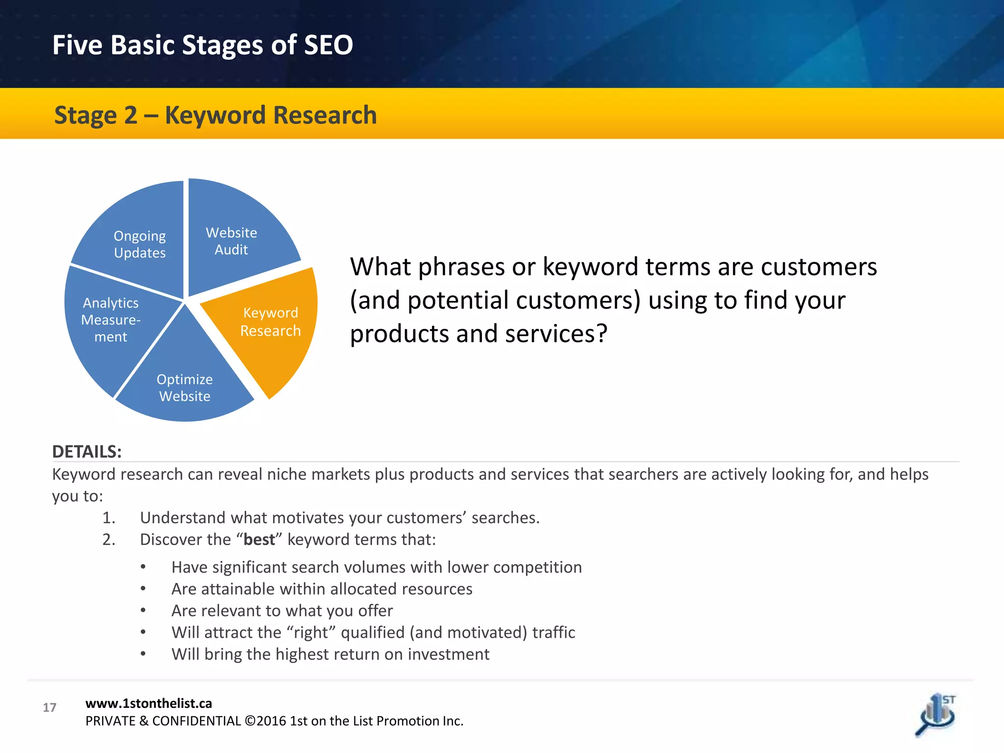 17
How Can We Help CPA Canada?
www.1stonthelist.ca
PRIVATE & CONFIDENTIAL ©2016 1st on the List Promotion Inc.
Stage 2 – Keyword Research
Five Basic Stages of SEO
Website
Audit
Keyword
Research
Optimize
Website
Analytics
Measure-
ment
Ongoing
Updates
What phrases or keyword terms are customers
(and potential customers) using to find your
products and services?
DETAILS:
Keyword research can reveal niche markets plus products and services that searchers are actively looking for, and helps
you to:
1. Understand what motivates your customers’ searches.
2. Discover the “best” keyword terms that:
• Have significant search volumes with lower competition
• Are attainable within allocated resources
• Are relevant to what you offer
• Will attract the “right” qualified (and motivated) traffic
• Will bring the highest return on investment
 