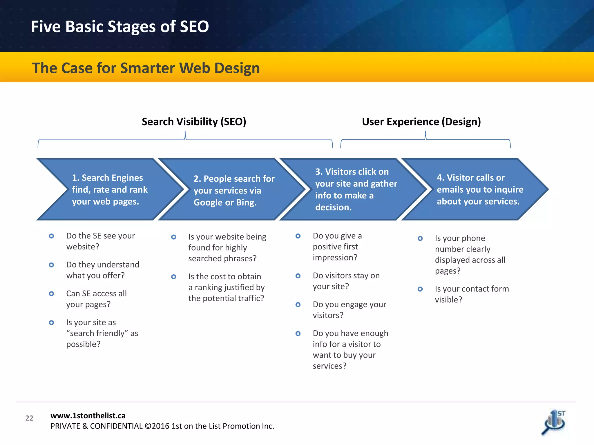 1. Search Engines
find, rate and rank
your web pages.
2. People search for
your services via
Google or Bing.
3. Visitors click on
your site and gather
info to make a
decision.
4. Visitor calls or
emails you to inquire
about your services.
Search Visibility (SEO) User Experience (Design)
 Do the SE see your
website?
 Do they understand
what you offer?
 Can SE access all
your pages?
 Is your site as
“search friendly” as
possible?
 Is your website being
found for highly
searched phrases?
 Is the cost to obtain
a ranking justified by
the potential traffic?
 Is your phone
number clearly
displayed across all
pages?
 Is your contact form
visible?
22 www.1stonthelist.ca
PRIVATE & CONFIDENTIAL ©2016 1st on the List Promotion Inc.
 Do you give a
positive first
impression?
 Do visitors stay on
your site?
 Do you engage your
visitors?
 Do you have enough
info for a visitor to
want to buy your
services?
The Case for Smarter Web Design
Five Basic Stages of SEO
 