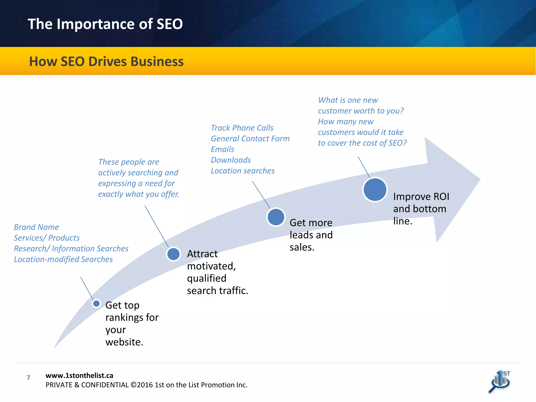 7
The Importance of SEO
www.1stonthelist.ca
PRIVATE & CONFIDENTIAL ©2016 1st on the List Promotion Inc.
How SEO Drives Business
Get top
rankings for
your
website.
Attract
motivated,
qualified
search traffic.
Get more
leads and
sales.
Improve ROI
and bottom
line.
Track Phone Calls
General Contact Form
Emails
Downloads
Location searches
Brand Name
Services/ Products
Research/ Information Searches
Location-modified Searches
What is one new
customer worth to you?
How many new
customers would it take
to cover the cost of SEO?
These people are
actively searching and
expressing a need for
exactly what you offer.
 