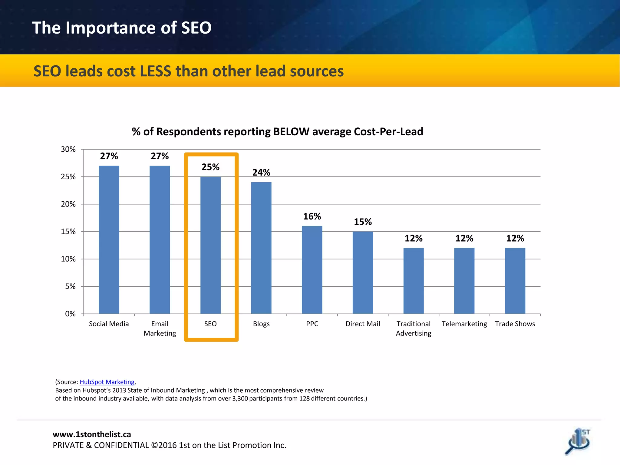 (Source: HubSpot Marketing,
Based on Hubspot’s 2013 State of Inbound Marketing , which is the most comprehensive review
of the inbound industry available, with data analysis from over 3,300 participants from 128 different countries.)
SEO leads cost LESS than other lead sources.
27% 27%
25%
24%
16%
15%
12% 12% 12%
0%
5%
10%
15%
20%
25%
30%
Social Media Email
Marketing
SEO Blogs PPC Direct Mail Traditional
Advertising
Telemarketing Trade Shows
% of Respondents reporting BELOW average Cost-Per-Lead
The Importance of SEO
SEO leads cost LESS than other lead sources
www.1stonthelist.ca
PRIVATE & CONFIDENTIAL ©2016 1st on the List Promotion Inc.
 