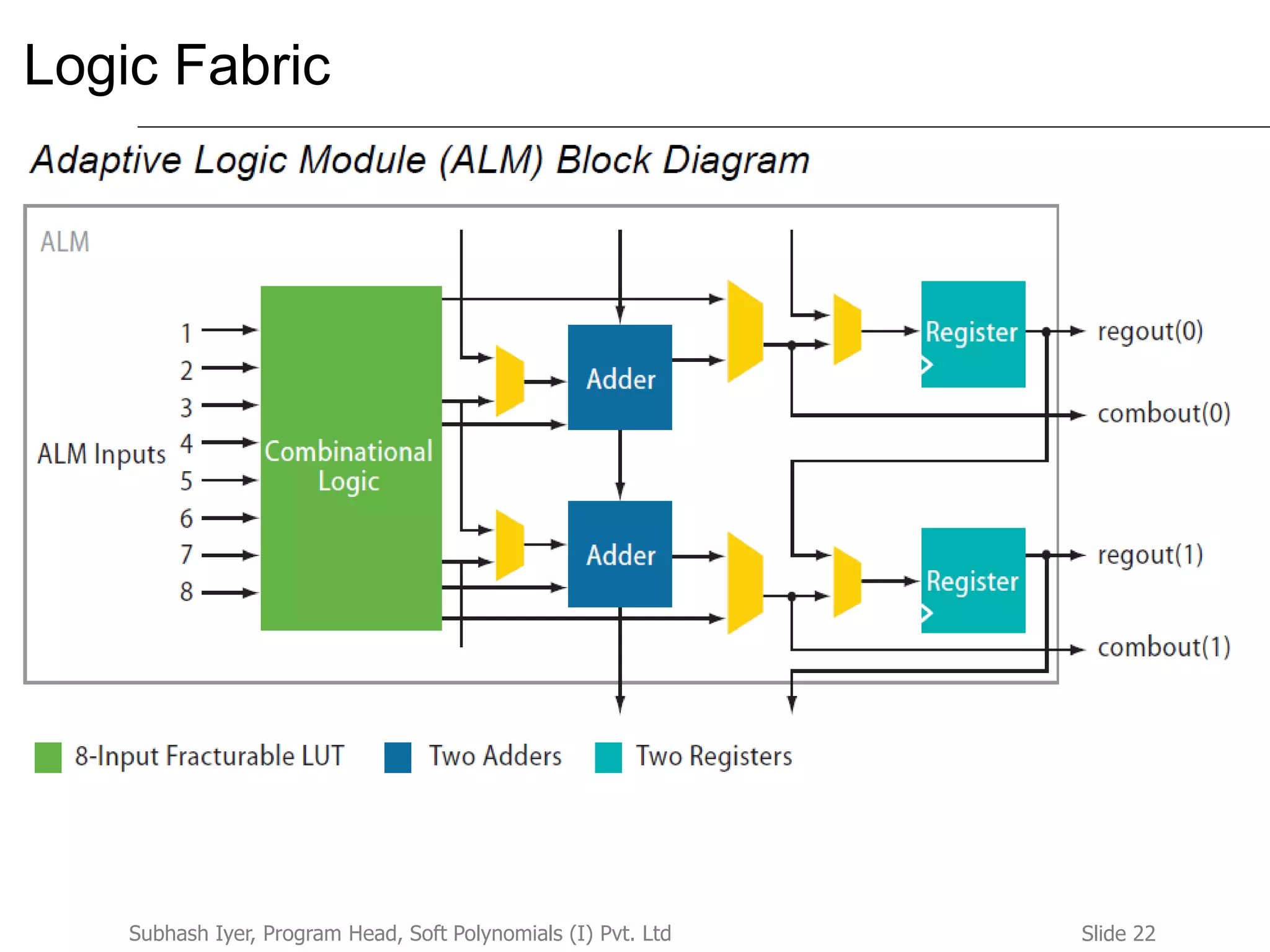 Slide 22Subhash Iyer, Program Head, Soft Polynomials (I) Pvt. Ltd
Logic Fabric
 