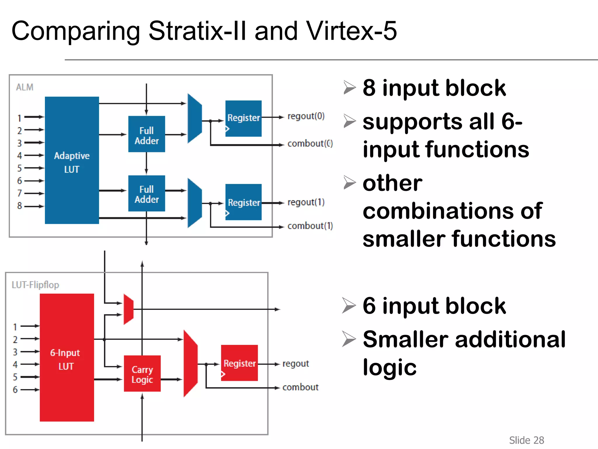 Slide 28Subhash Iyer, Program Head, Soft Polynomials (I) Pvt. Ltd
Comparing Stratix-II and Virtex-5
 8 input block
 supports all 6-
input functions
 other
combinations of
smaller functions
 6 input block
 Smaller additional
logic
 