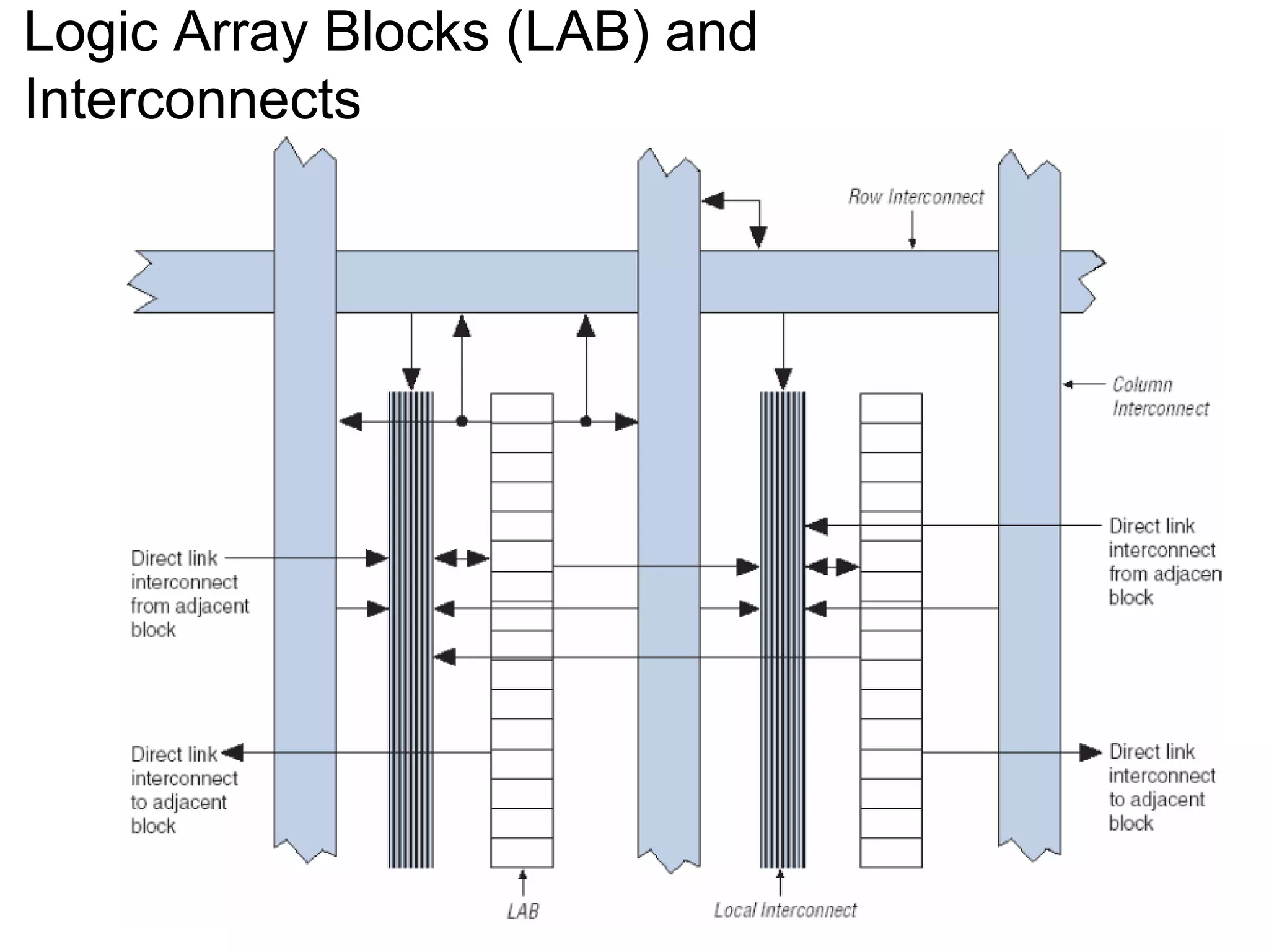 Slide 29Subhash Iyer, Program Head, Soft Polynomials (I) Pvt. Ltd
Logic Array Blocks (LAB) and
Interconnects
 