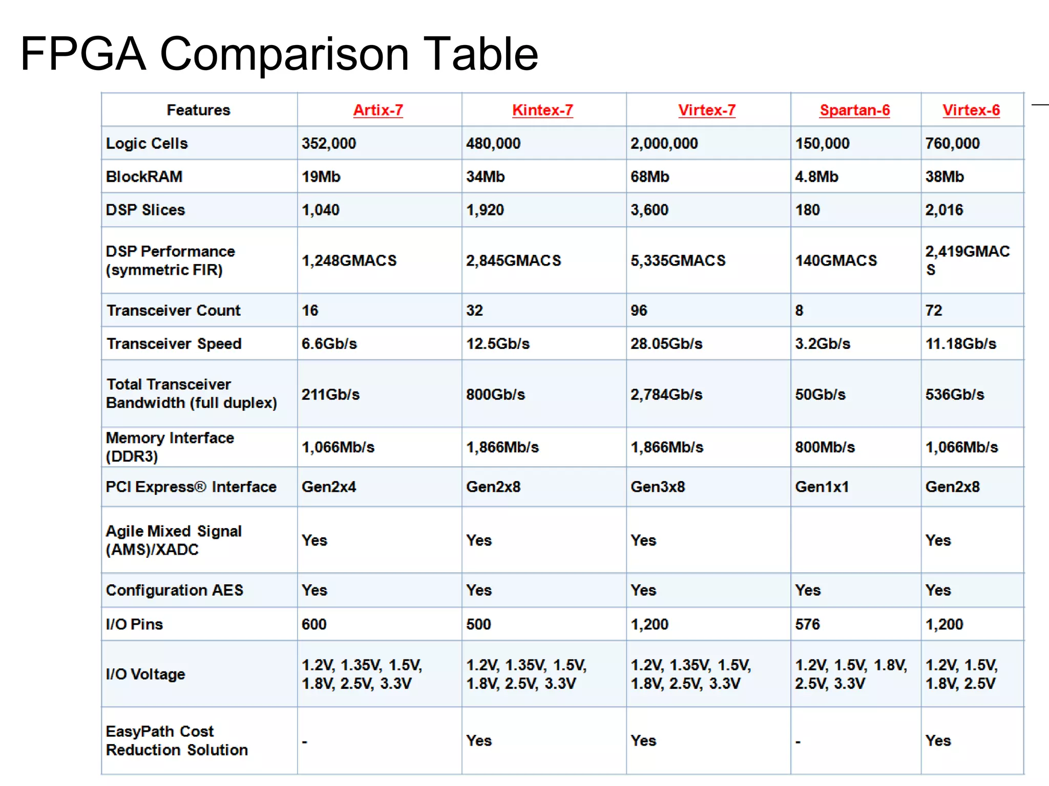 Slide 30Subhash Iyer, Program Head, Soft Polynomials (I) Pvt. Ltd
FPGA Comparison Table
 