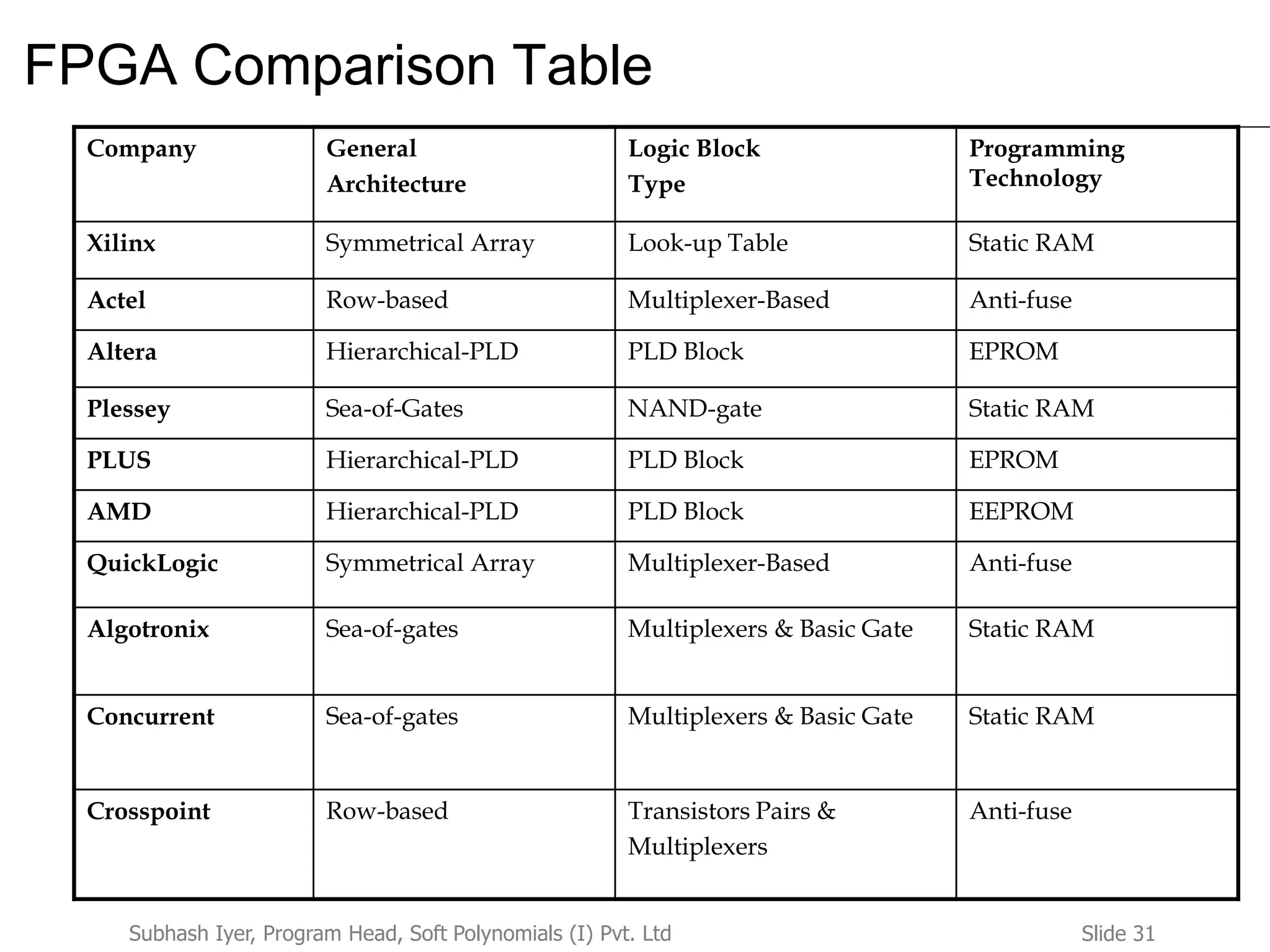Slide 31Subhash Iyer, Program Head, Soft Polynomials (I) Pvt. Ltd
FPGA Comparison Table
Company General
Architecture
Logic Block
Type
Programming
Technology
Xilinx Symmetrical Array Look-up Table Static RAM
Actel Row-based Multiplexer-Based Anti-fuse
Altera Hierarchical-PLD PLD Block EPROM
Plessey Sea-of-Gates NAND-gate Static RAM
PLUS Hierarchical-PLD PLD Block EPROM
AMD Hierarchical-PLD PLD Block EEPROM
QuickLogic Symmetrical Array Multiplexer-Based Anti-fuse
Algotronix Sea-of-gates Multiplexers & Basic Gate Static RAM
Concurrent Sea-of-gates Multiplexers & Basic Gate Static RAM
Crosspoint Row-based Transistors Pairs &
Multiplexers
Anti-fuse
 