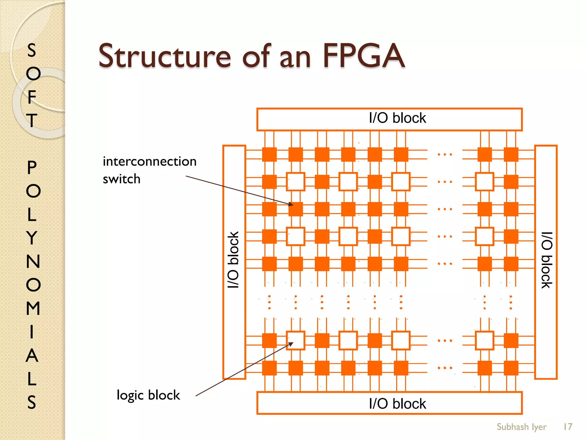 S
O
F
T
P
O
L
Y
N
O
M
I
A
L
S
Structure of an FPGA
17
I/O block
I/O block
I/Oblock
I/Oblock
logic block
interconnection
switch
Subhash Iyer
 