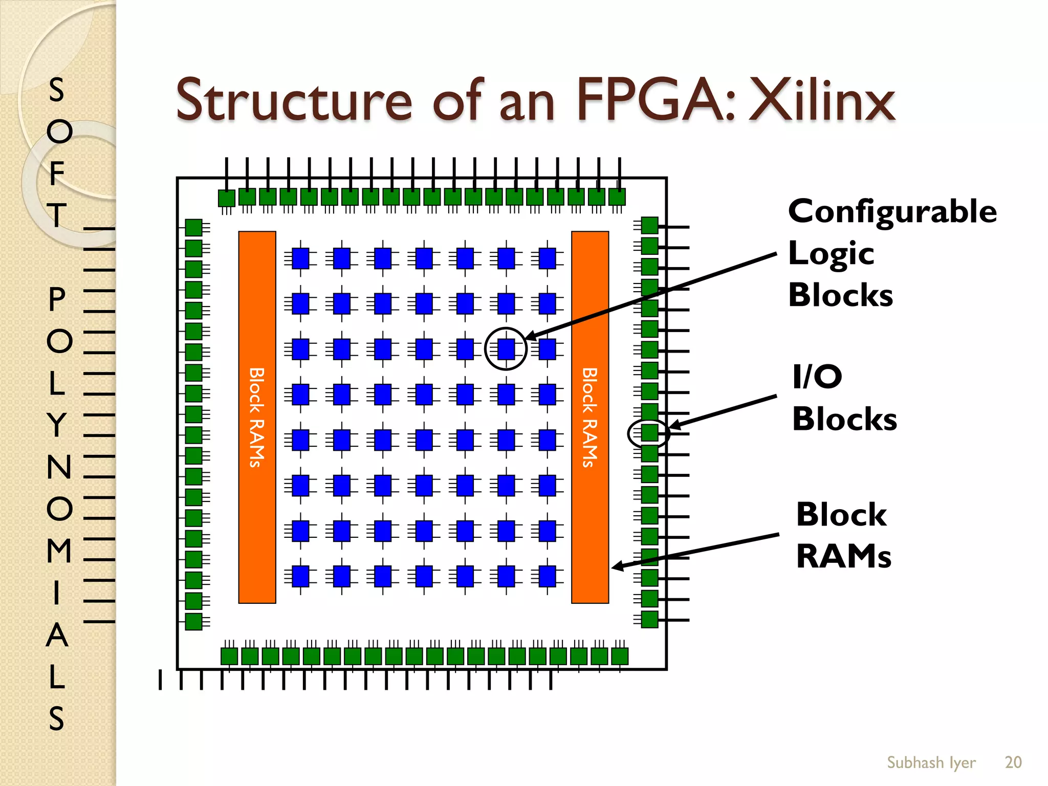 S
O
F
T
P
O
L
Y
N
O
M
I
A
L
S
Structure of an FPGA: Xilinx
20
BlockRAMs
BlockRAMs
Configurable
Logic
Blocks
I/O
Blocks
Block
RAMs
Subhash Iyer
 
