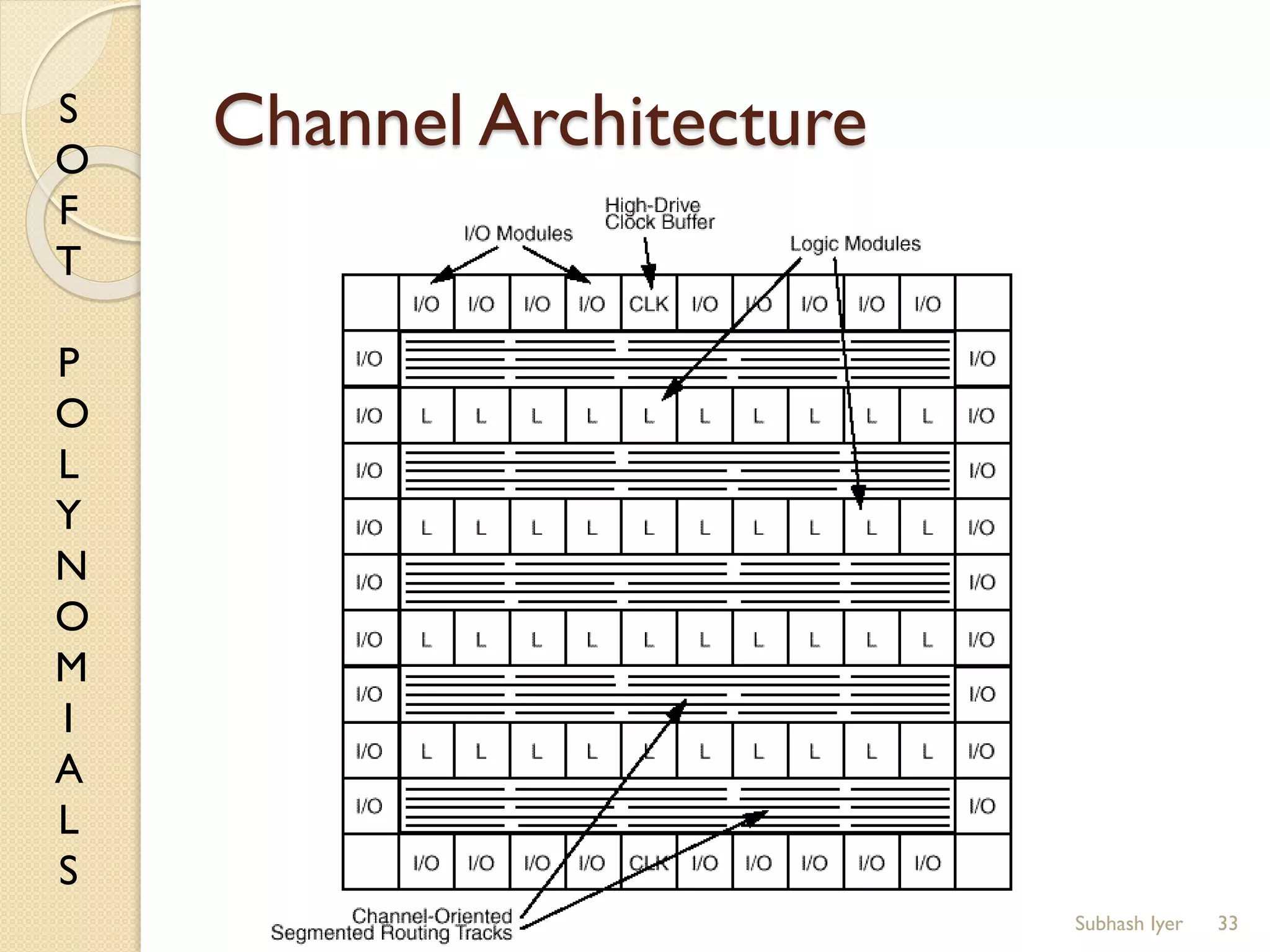 S
O
F
T
P
O
L
Y
N
O
M
I
A
L
S
Channel Architecture
33Subhash Iyer
 