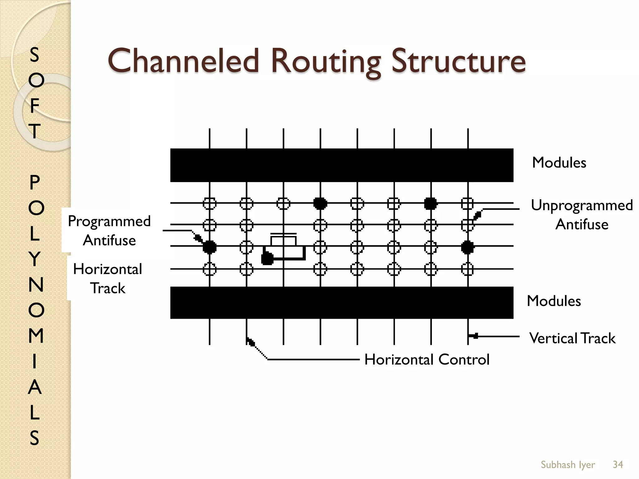 S
O
F
T
P
O
L
Y
N
O
M
I
A
L
S
Channeled Routing Structure
34
Programmed
Antifuse
Horizontal
Track
Vertical Track
Modules
Unprogrammed
Antifuse
Modules
Horizontal Control
Subhash Iyer
 