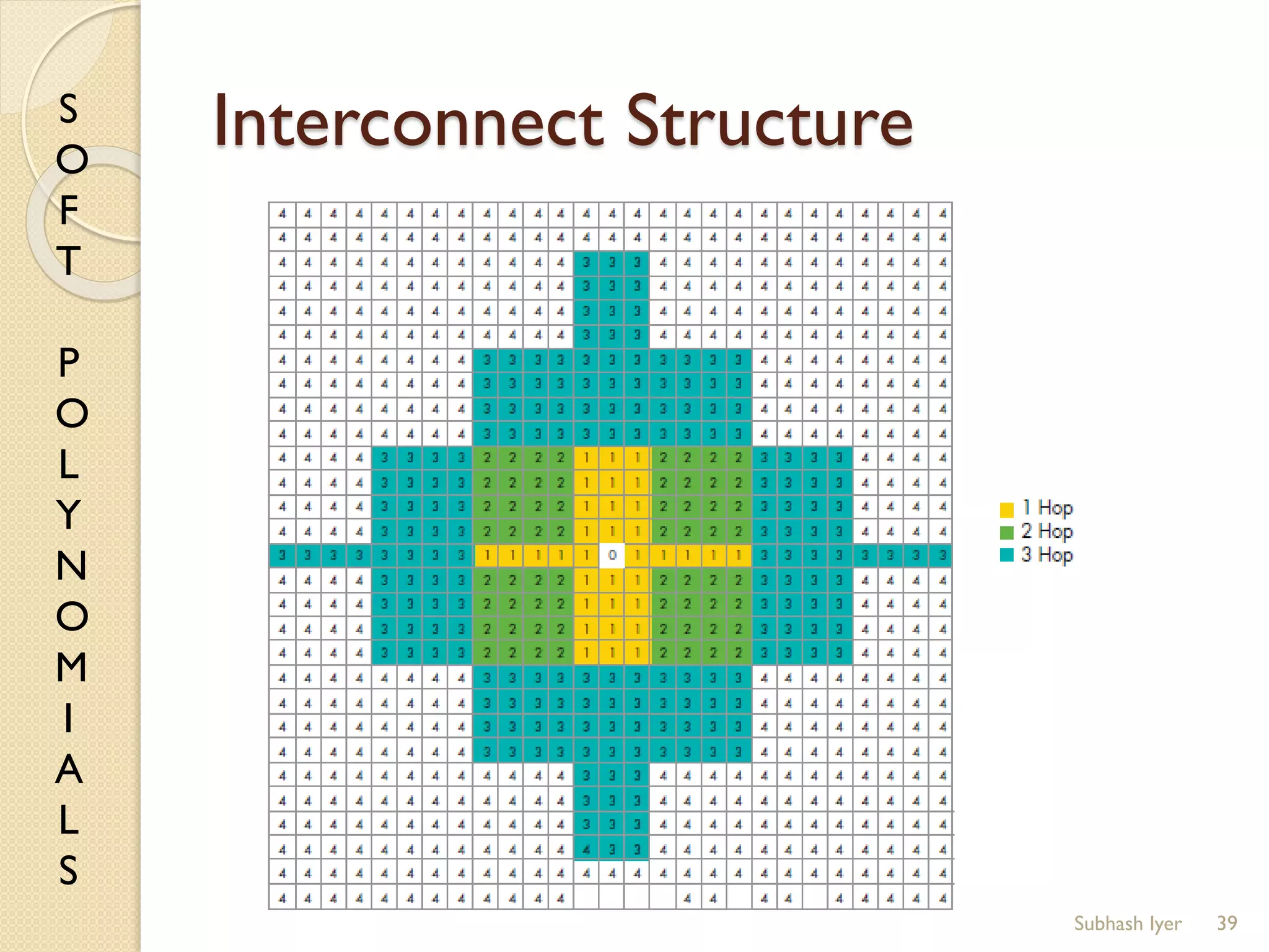 S
O
F
T
P
O
L
Y
N
O
M
I
A
L
S
Interconnect Structure
39Subhash Iyer
 