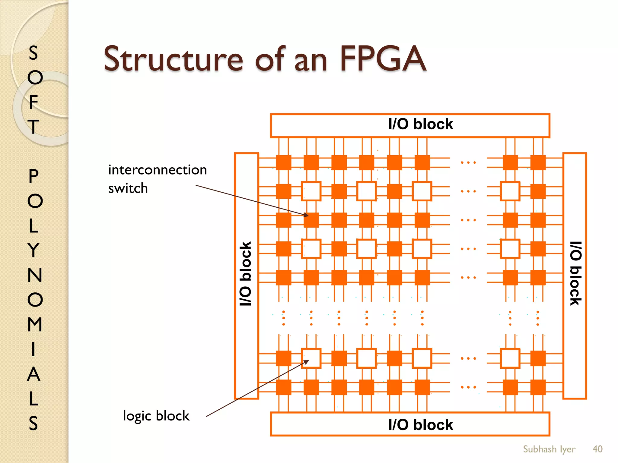 S
O
F
T
P
O
L
Y
N
O
M
I
A
L
S
Structure of an FPGA
40
I/O block
I/O block
I/Oblock
I/Oblock
logic block
interconnection
switch
Subhash Iyer
 