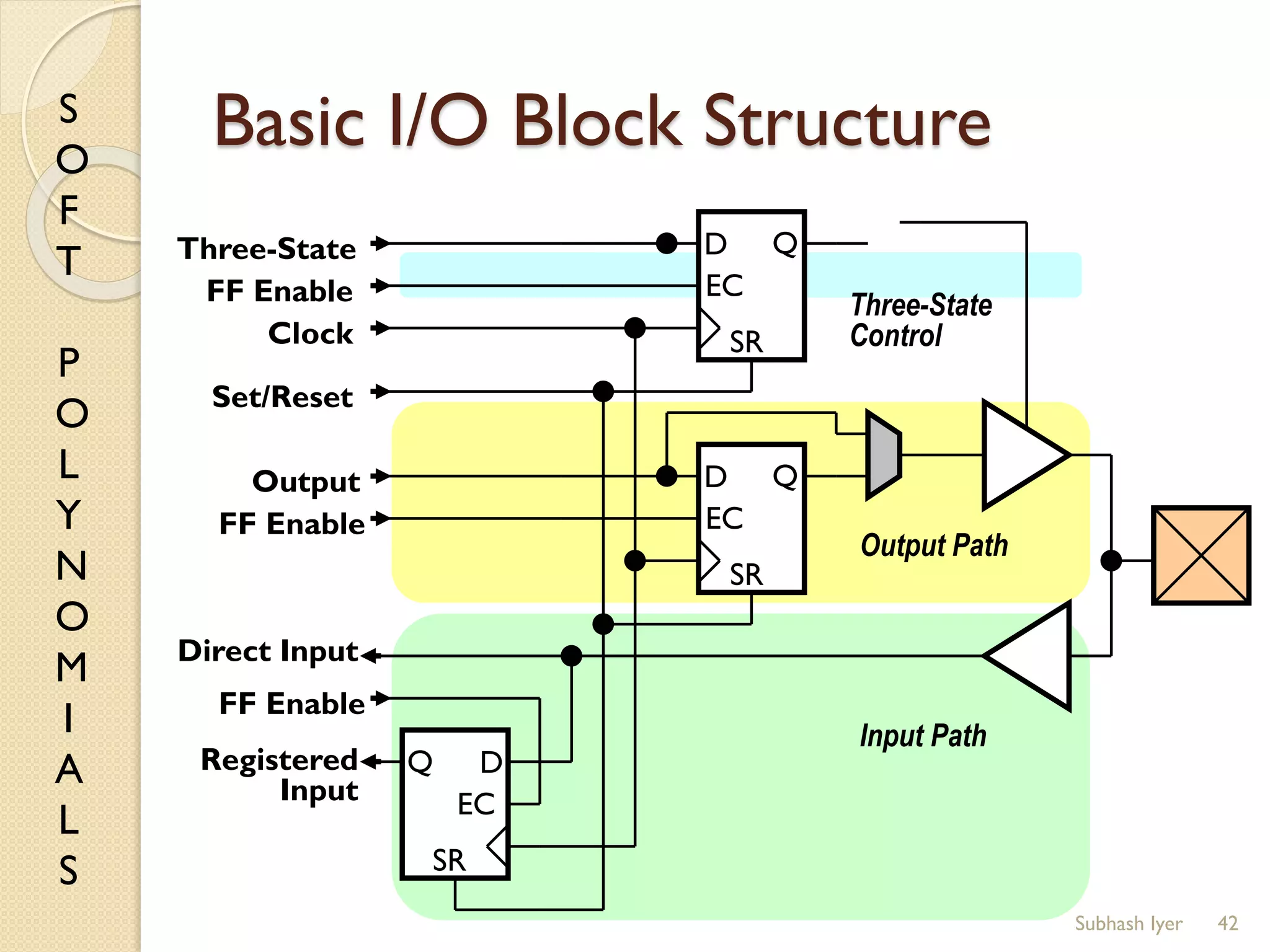 S
O
F
T
P
O
L
Y
N
O
M
I
A
L
S
Basic I/O Block Structure
42
D
EC
Q
SR
D
EC
Q
SR
D
EC
Q
SR
Three-State
Control
Output Path
Input Path
Three-State
Output
Clock
Set/Reset
Direct Input
Registered
Input
FF Enable
FF Enable
FF Enable
Subhash Iyer
 