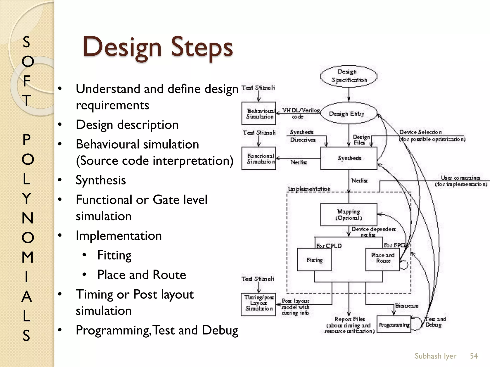 S
O
F
T
P
O
L
Y
N
O
M
I
A
L
S
Design Steps
• Understand and define design
requirements
• Design description
• Behavioural simulation
(Source code interpretation)
• Synthesis
• Functional or Gate level
simulation
• Implementation
• Fitting
• Place and Route
• Timing or Post layout
simulation
• Programming,Test and Debug
54Subhash Iyer
 