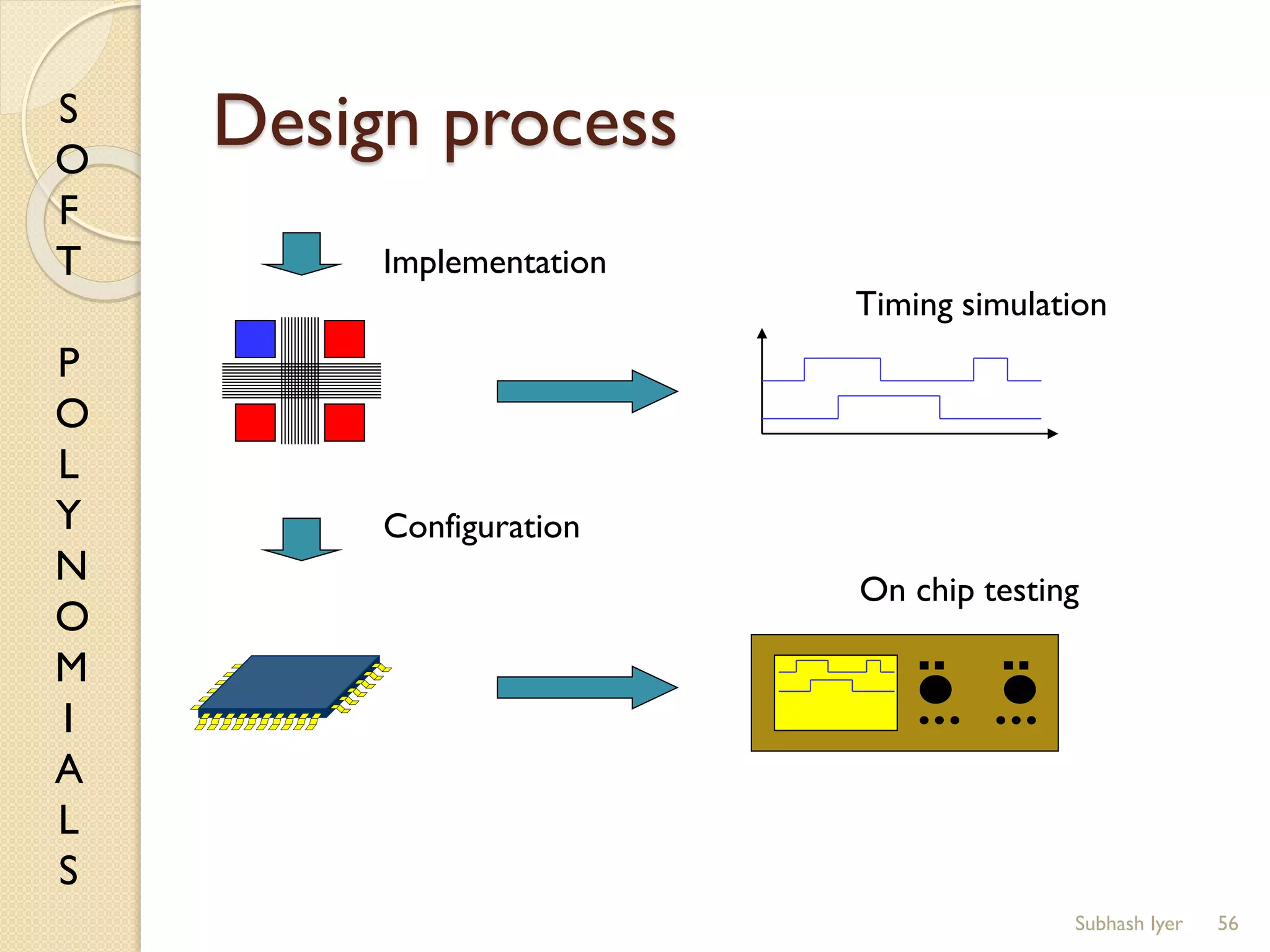 S
O
F
T
P
O
L
Y
N
O
M
I
A
L
S
Design process
56
Implementation
Configuration
Timing simulation
On chip testing
Subhash Iyer
 