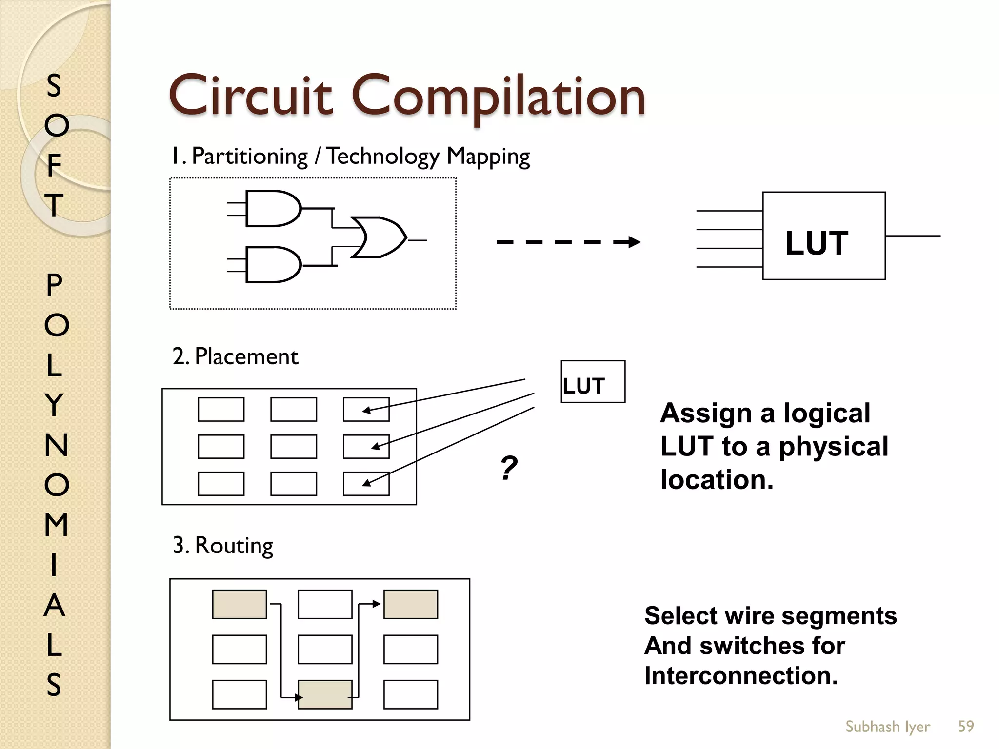 S
O
F
T
P
O
L
Y
N
O
M
I
A
L
S
Circuit Compilation
59
LUT
LUT
?
Assign a logical
LUT to a physical
location.
Select wire segments
And switches for
Interconnection.
1. Partitioning / Technology Mapping
2. Placement
3. Routing
Subhash Iyer
 