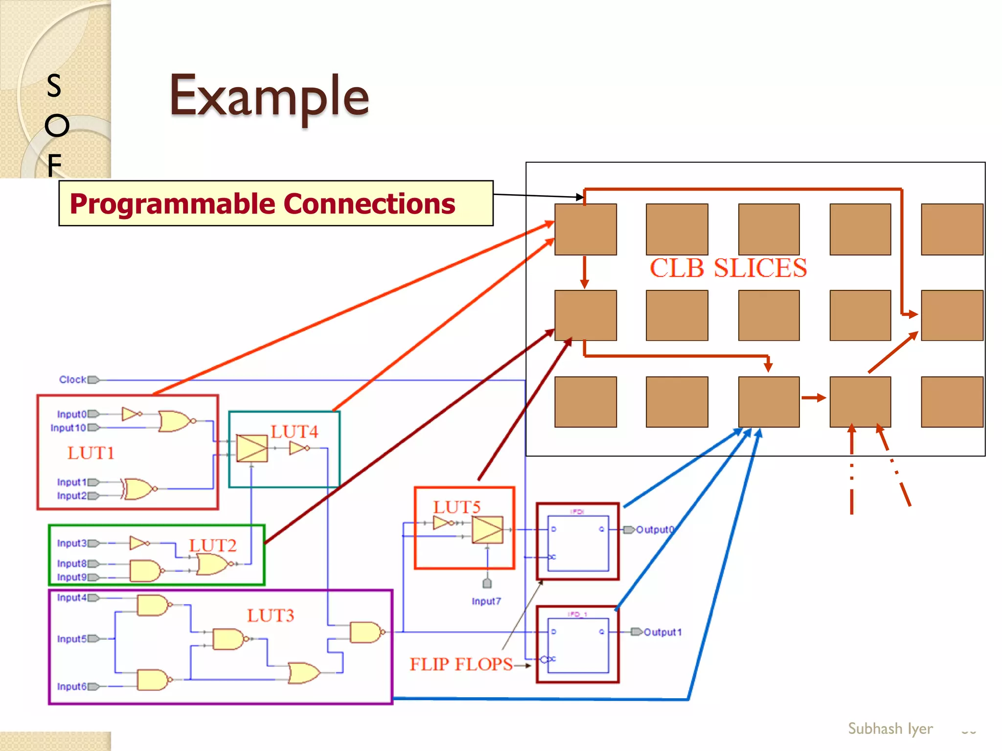 S
O
F
T
P
O
L
Y
N
O
M
I
A
L
S
Example
60
Programmable Connections
Subhash Iyer
 