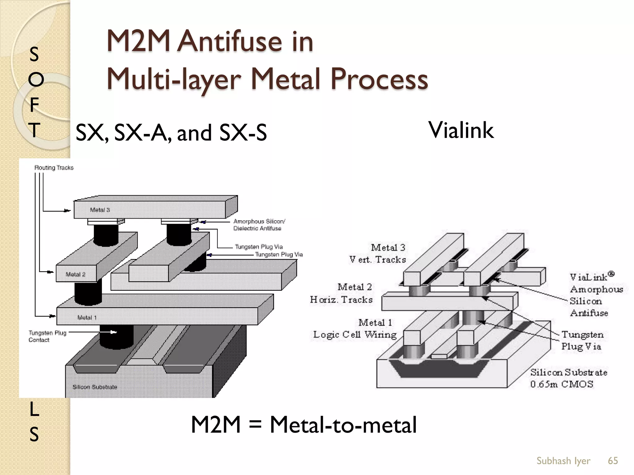 S
O
F
T
P
O
L
Y
N
O
M
I
A
L
S
M2M Antifuse in
Multi-layer Metal Process
65
M2M = Metal-to-metal
SX, SX-A, and SX-S Vialink
Subhash Iyer
 