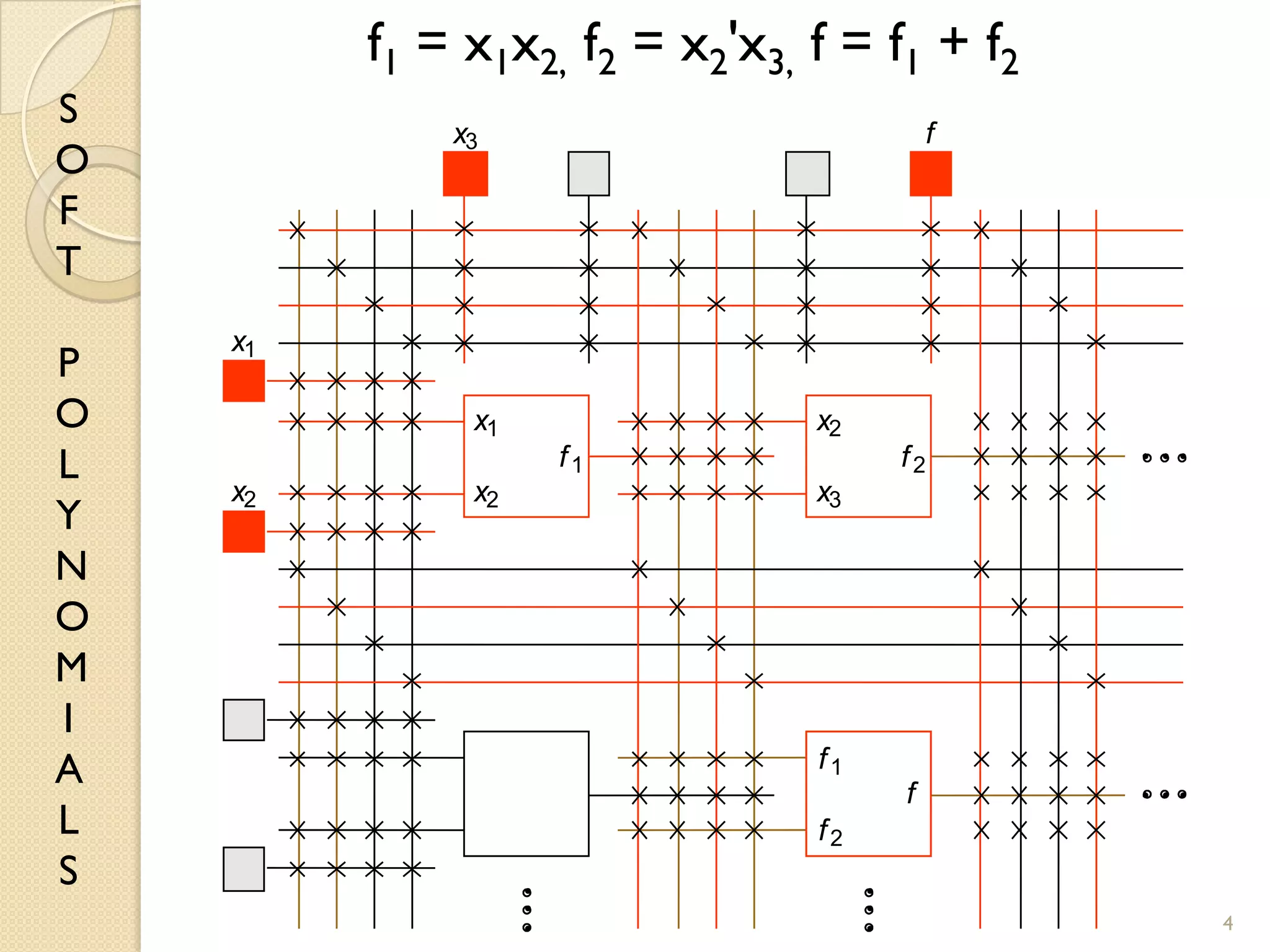 S
O
F
T
P
O
L
Y
N
O
M
I
A
L
S
4
f1 = x1x2, f2 = x2'x3, f = f1 + f2
x1
x2
x3 f
x1
x2
f
x2
3
f1
f2
f
f
1 2
x
 