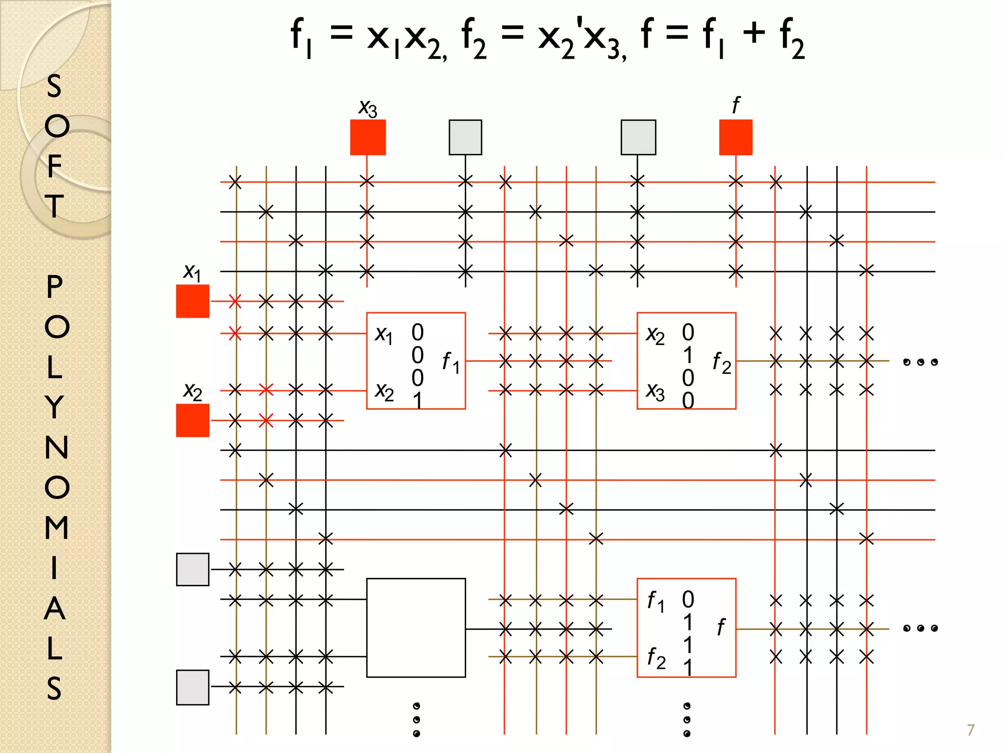 S
O
F
T
P
O
L
Y
N
O
M
I
A
L
S
7
0
1
0
0
0
1
1
1
0
0
0
1
x1
x2
x2
x3
f1
f2
f1 f2
f
x1
x2
x3 f
f1 = x1x2, f2 = x2'x3, f = f1 + f2
 