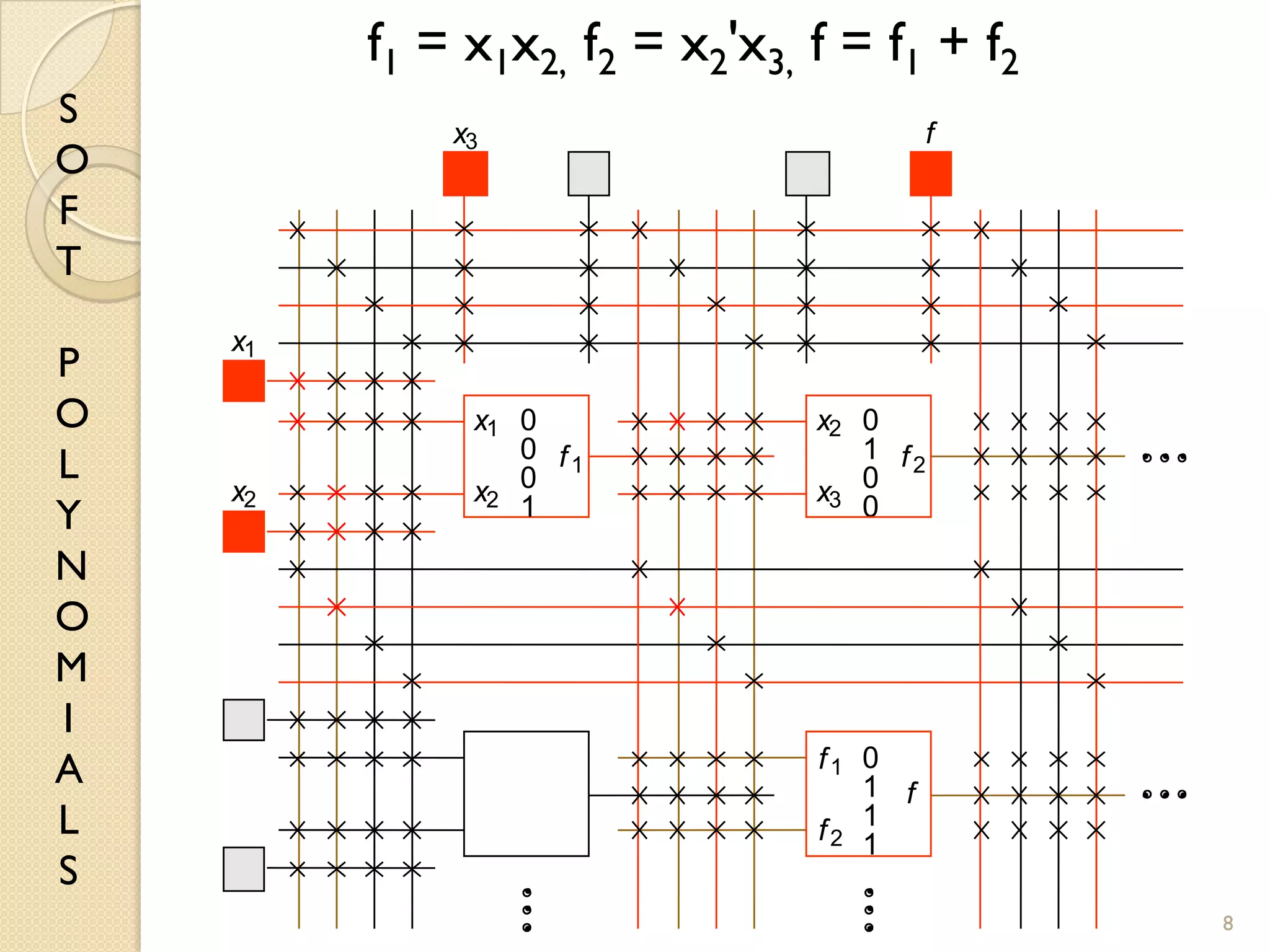 S
O
F
T
P
O
L
Y
N
O
M
I
A
L
S
8
0
1
0
0
0
1
1
1
0
0
0
1
x1
x2
x2
x3
f1
f2
f1 f2
f
x1
x2
x3 f
f1 = x1x2, f2 = x2'x3, f = f1 + f2
 