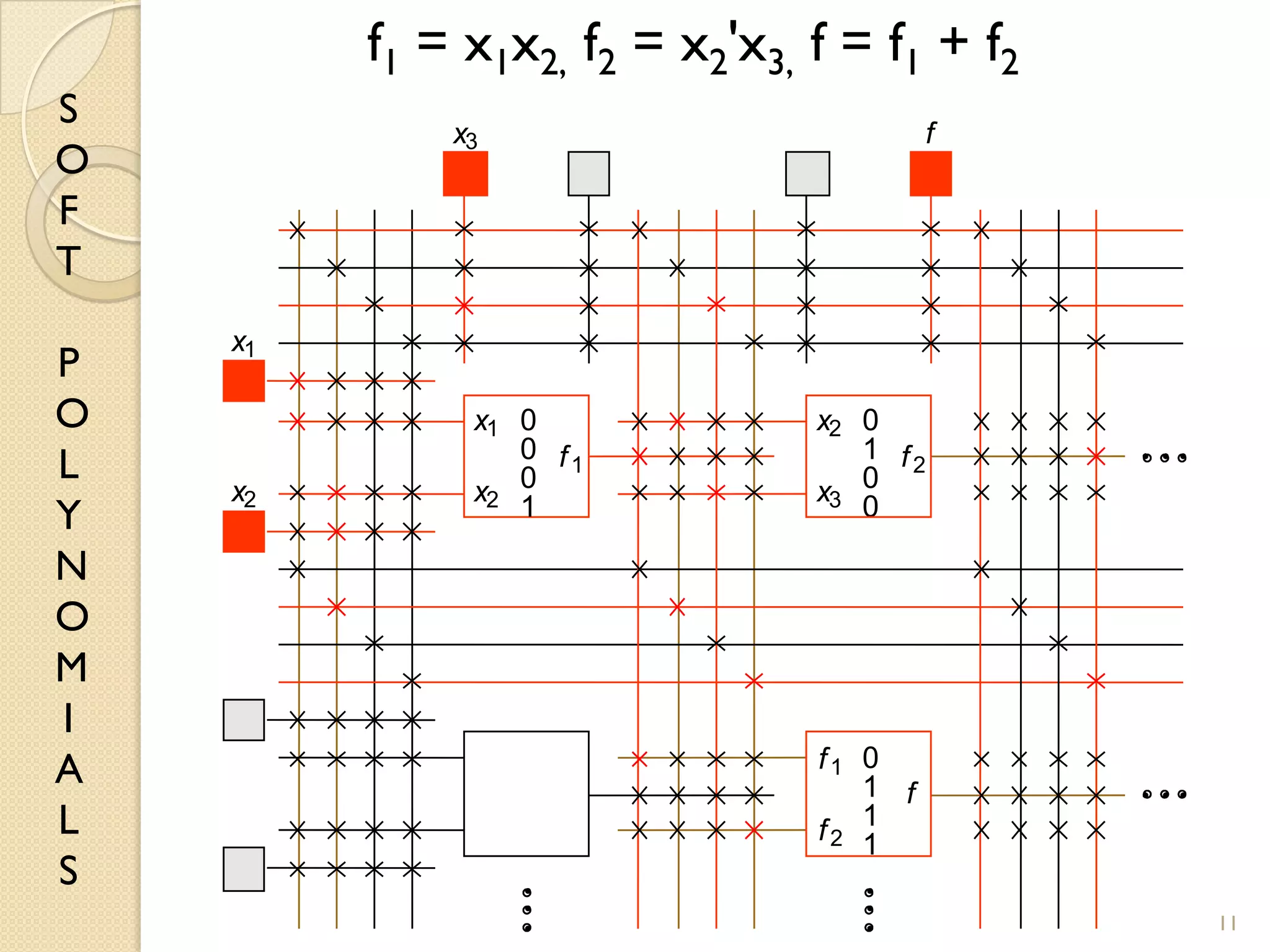 S
O
F
T
P
O
L
Y
N
O
M
I
A
L
S
11
0
1
0
0
0
1
1
1
0
0
0
1
x1
x2
x2
x3
f1
f2
f1 f2
f
x1
x2
x3 f
f1 = x1x2, f2 = x2'x3, f = f1 + f2
 