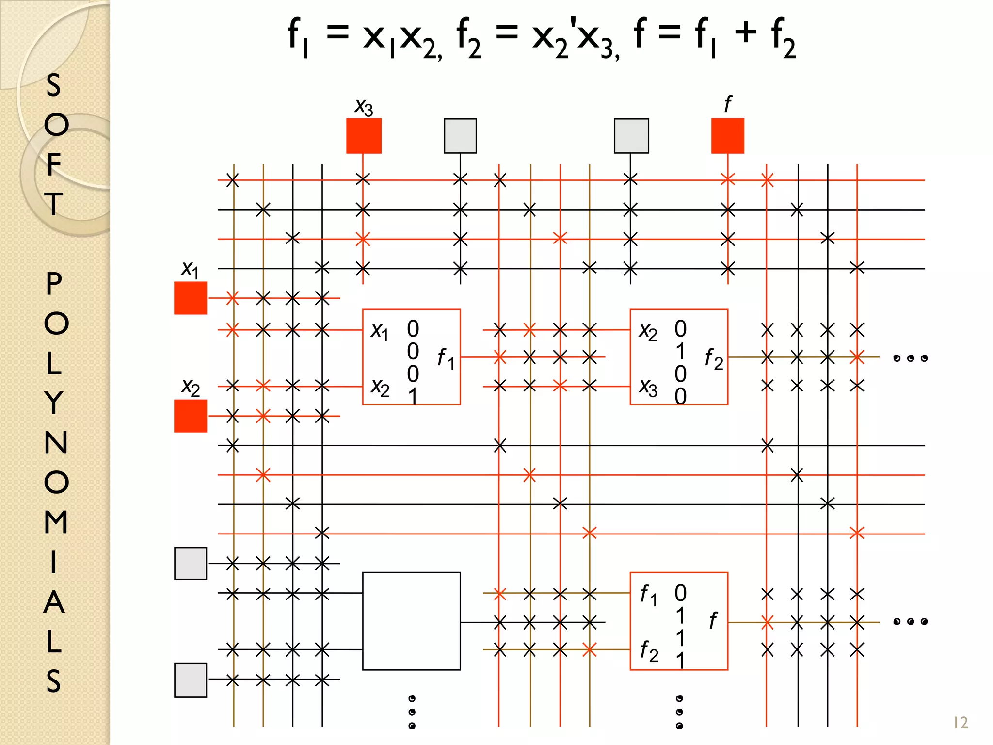 S
O
F
T
P
O
L
Y
N
O
M
I
A
L
S
12
0
1
0
0
0
1
1
1
0
0
0
1
x1
x2
x2
x3
f1
f2
f1 f2
f
x1
x2
x3 f
f1 = x1x2, f2 = x2'x3, f = f1 + f2
 