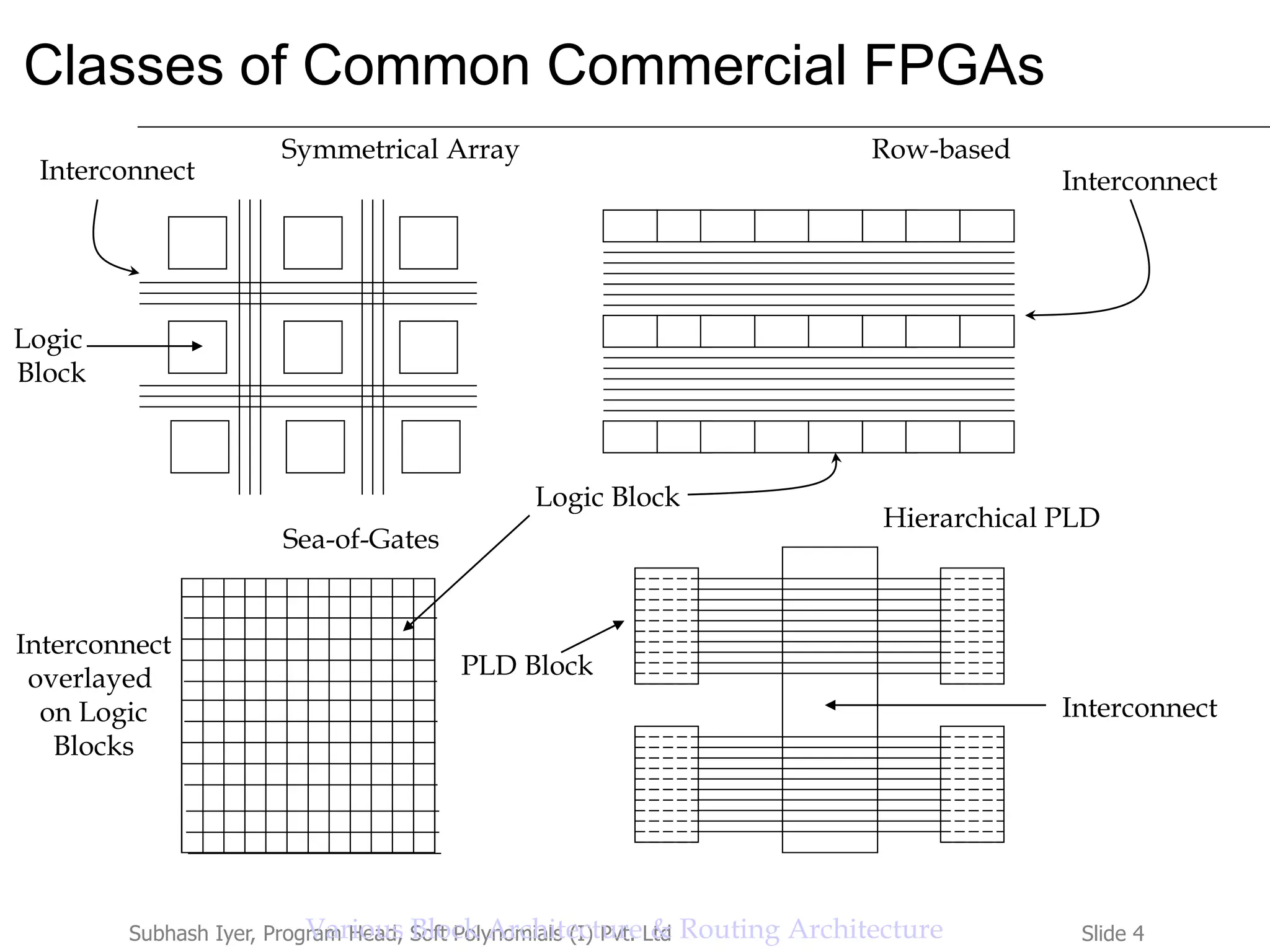 Slide 4Subhash Iyer, Program Head, Soft Polynomials (I) Pvt. Ltd
Classes of Common Commercial FPGAs
Row-based
Interconnect
Logic Block
PLD Block
Interconnect
overlayed
on Logic
Blocks
Logic
Block
Interconnect
Sea-of-Gates
Hierarchical PLD
Interconnect
Symmetrical Array
Various Block Architecture & Routing Architecture
 