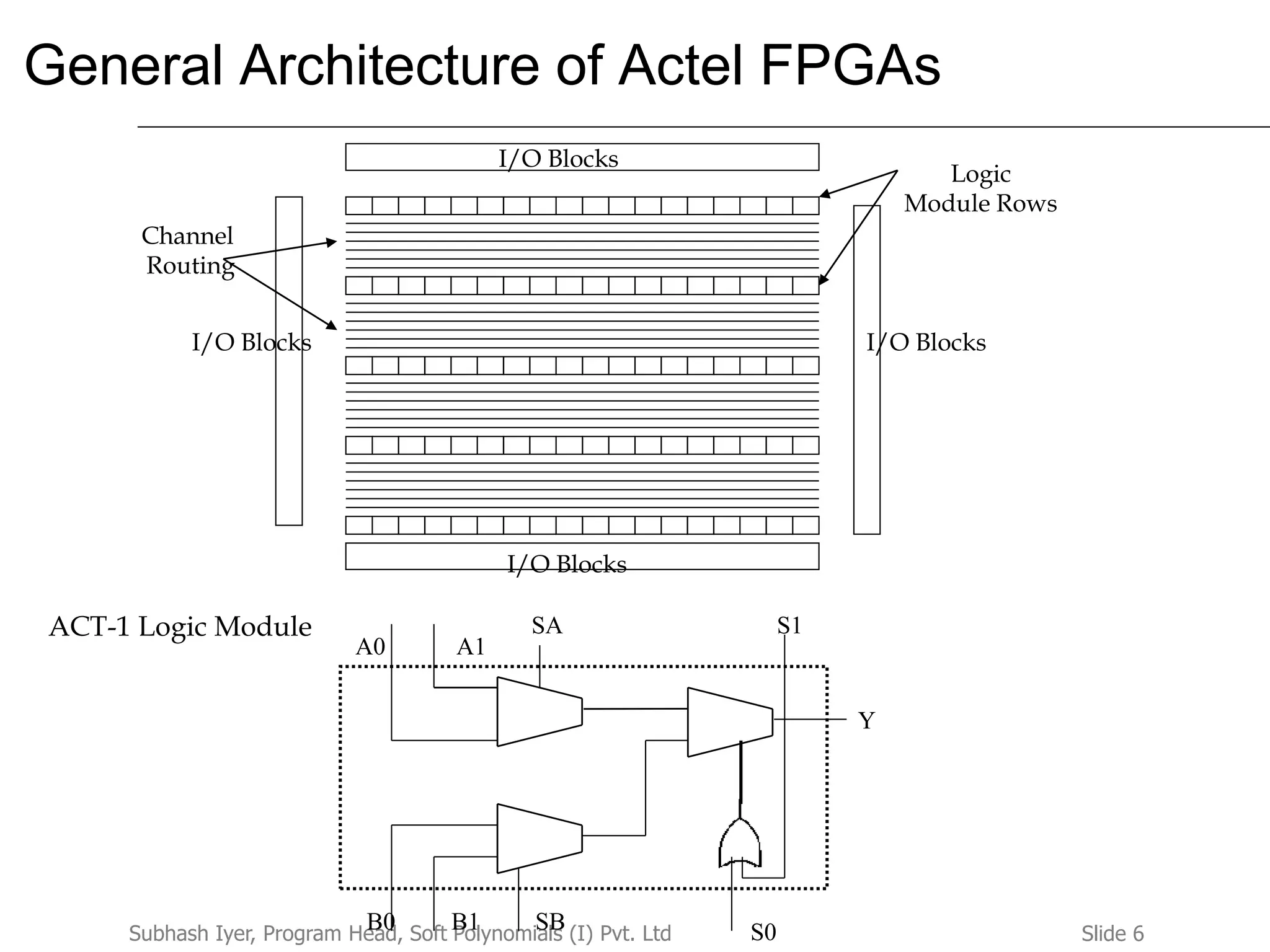 Slide 6Subhash Iyer, Program Head, Soft Polynomials (I) Pvt. Ltd
General Architecture of Actel FPGAs
I/O Blocks
I/O Blocks
Logic
Module Rows
I/O BlocksI/O Blocks
Channel
Routing
SA
A0 A1
B0 B1 SB
S1
Y
S0
ACT-1 Logic Module
 