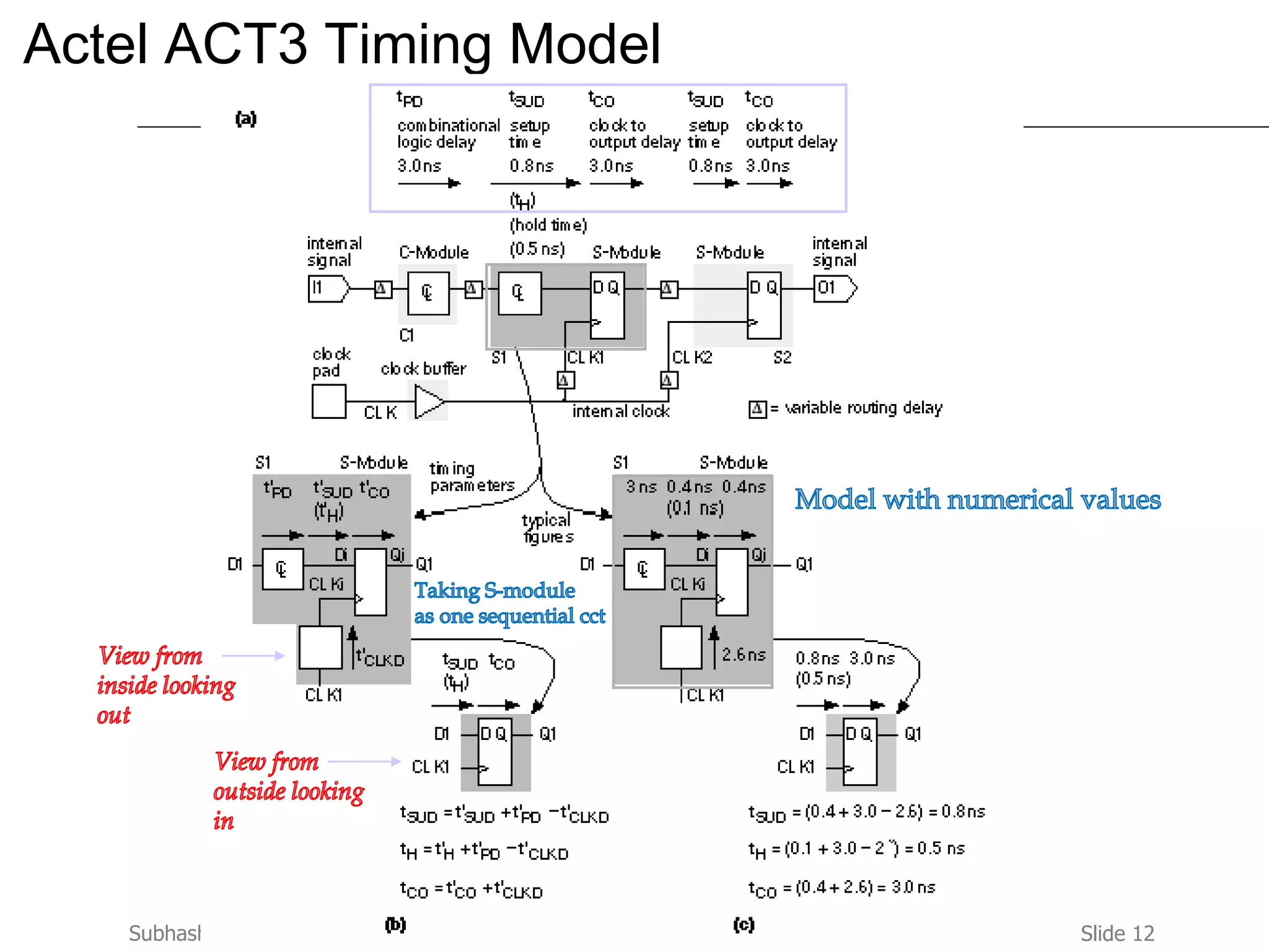 Slide 12Subhash Iyer, Program Head, Soft Polynomials (I) Pvt. Ltd
Actel ACT3 Timing Model
 