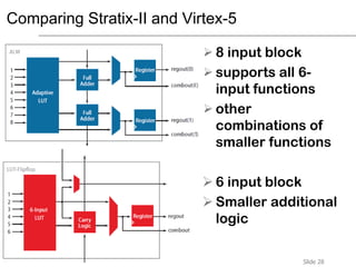 Slide 28Subhash Iyer, Program Head, Soft Polynomials (I) Pvt. Ltd
Comparing Stratix-II and Virtex-5
 8 input block
 supports all 6-
input functions
 other
combinations of
smaller functions
 6 input block
 Smaller additional
logic
 