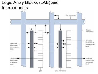 Slide 29Subhash Iyer, Program Head, Soft Polynomials (I) Pvt. Ltd
Logic Array Blocks (LAB) and
Interconnects
 