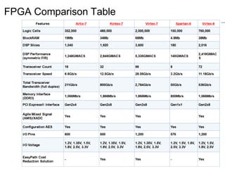 Slide 30Subhash Iyer, Program Head, Soft Polynomials (I) Pvt. Ltd
FPGA Comparison Table
 
