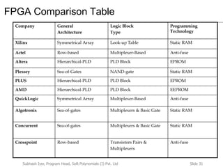 Slide 31Subhash Iyer, Program Head, Soft Polynomials (I) Pvt. Ltd
FPGA Comparison Table
Company General
Architecture
Logic Block
Type
Programming
Technology
Xilinx Symmetrical Array Look-up Table Static RAM
Actel Row-based Multiplexer-Based Anti-fuse
Altera Hierarchical-PLD PLD Block EPROM
Plessey Sea-of-Gates NAND-gate Static RAM
PLUS Hierarchical-PLD PLD Block EPROM
AMD Hierarchical-PLD PLD Block EEPROM
QuickLogic Symmetrical Array Multiplexer-Based Anti-fuse
Algotronix Sea-of-gates Multiplexers & Basic Gate Static RAM
Concurrent Sea-of-gates Multiplexers & Basic Gate Static RAM
Crosspoint Row-based Transistors Pairs &
Multiplexers
Anti-fuse
 