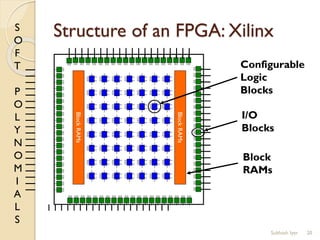 S
O
F
T
P
O
L
Y
N
O
M
I
A
L
S
Structure of an FPGA: Xilinx
20
BlockRAMs
BlockRAMs
Configurable
Logic
Blocks
I/O
Blocks
Block
RAMs
Subhash Iyer
 