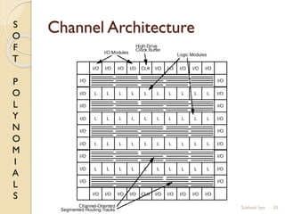 S
O
F
T
P
O
L
Y
N
O
M
I
A
L
S
Channel Architecture
33Subhash Iyer
 