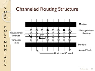 S
O
F
T
P
O
L
Y
N
O
M
I
A
L
S
Channeled Routing Structure
34
Programmed
Antifuse
Horizontal
Track
Vertical Track
Modules
Unprogrammed
Antifuse
Modules
Horizontal Control
Subhash Iyer
 