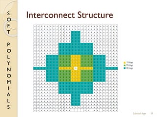 S
O
F
T
P
O
L
Y
N
O
M
I
A
L
S
Interconnect Structure
39Subhash Iyer
 