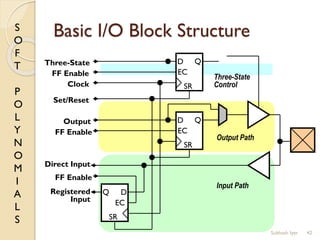S
O
F
T
P
O
L
Y
N
O
M
I
A
L
S
Basic I/O Block Structure
42
D
EC
Q
SR
D
EC
Q
SR
D
EC
Q
SR
Three-State
Control
Output Path
Input Path
Three-State
Output
Clock
Set/Reset
Direct Input
Registered
Input
FF Enable
FF Enable
FF Enable
Subhash Iyer
 